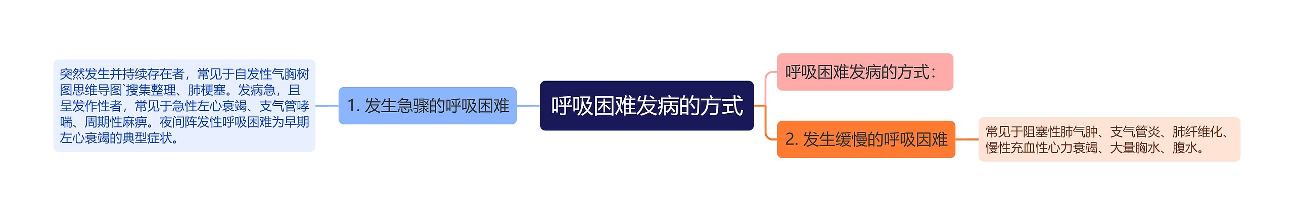 呼吸困难发病的方式 呼吸困难发病的方式