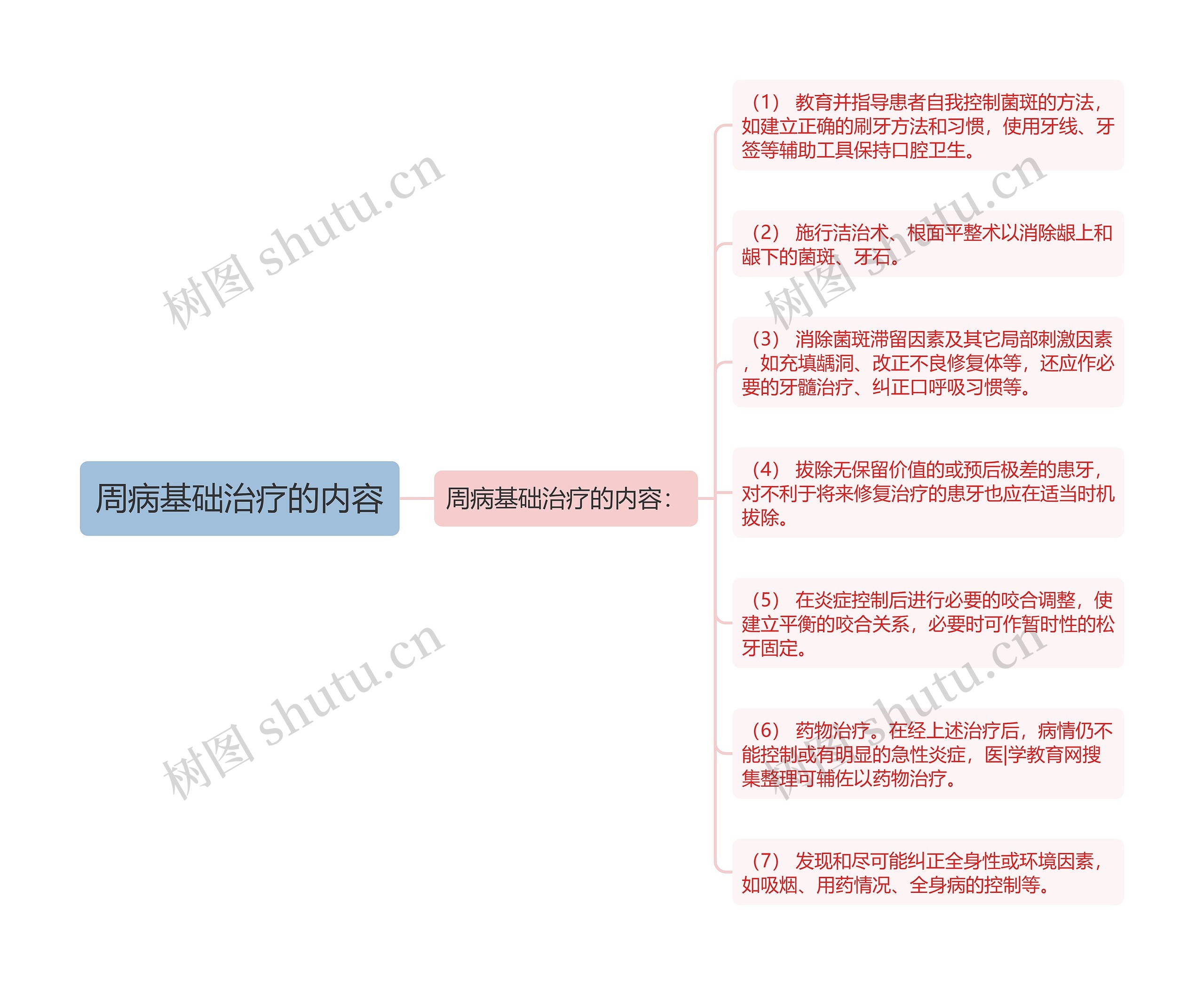 周病基础治疗的内容