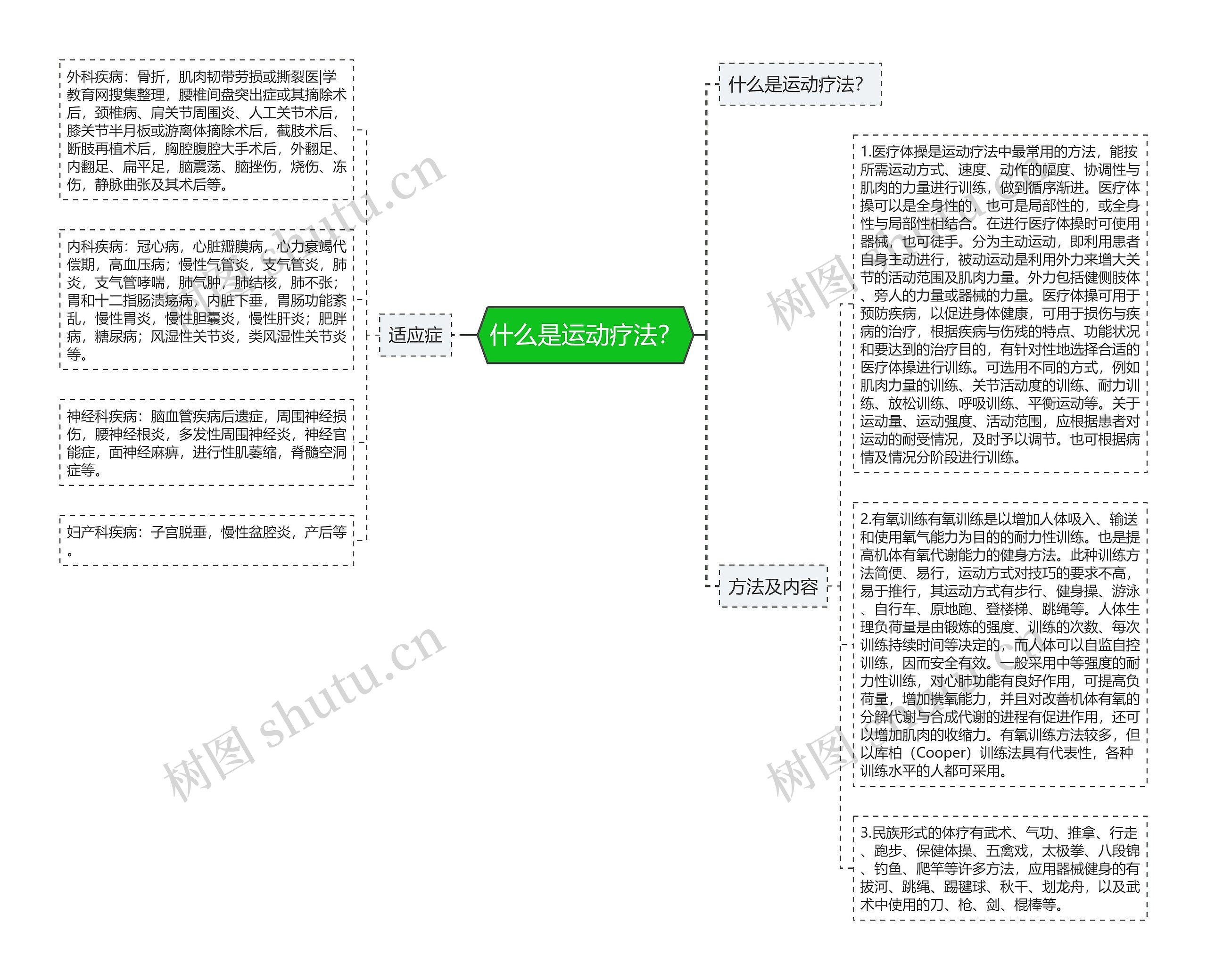 什么是运动疗法？