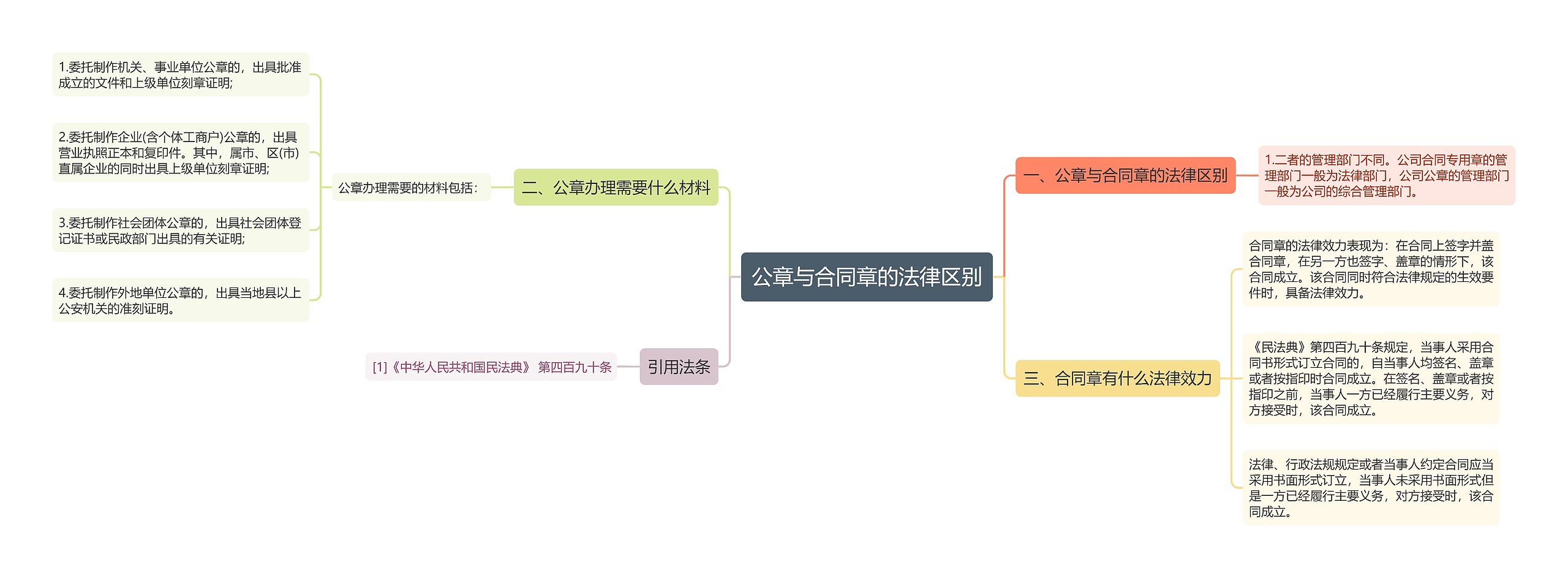 公章与合同章的法律区别思维导图