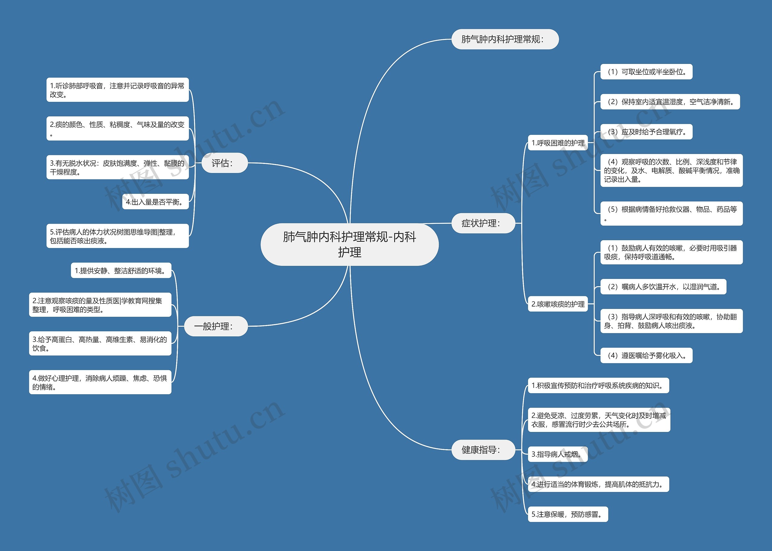 肺气肿内科护理常规-内科护理思维导图