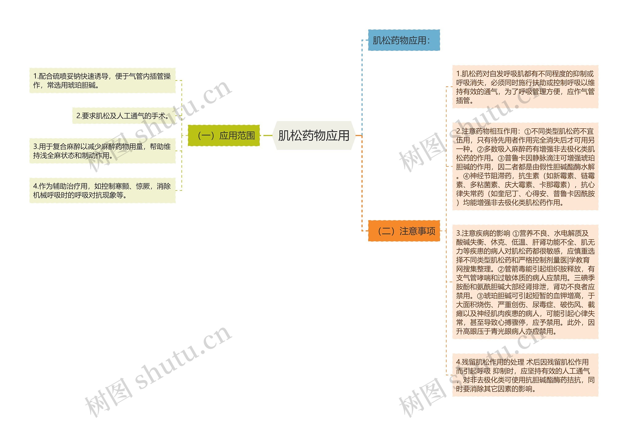 肌松药物应用思维导图