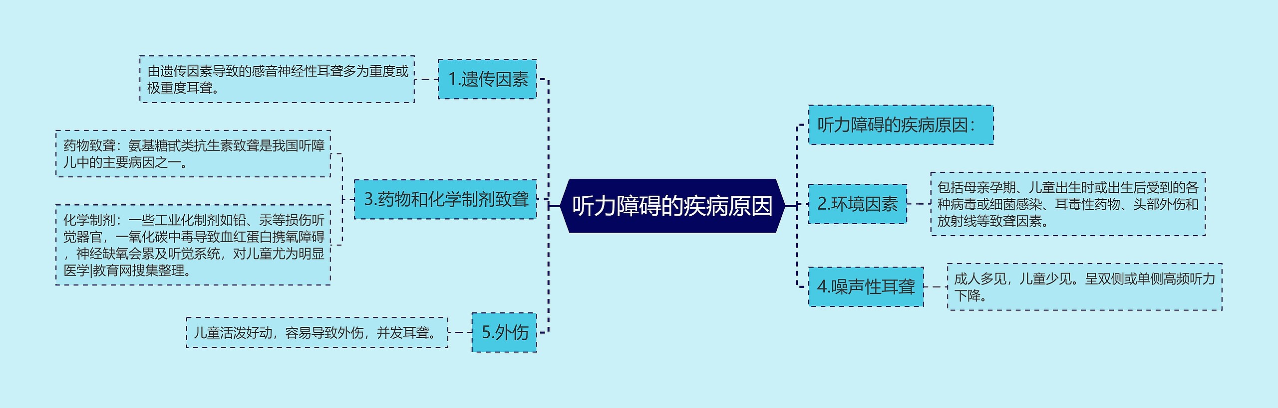 听力障碍的疾病原因思维导图