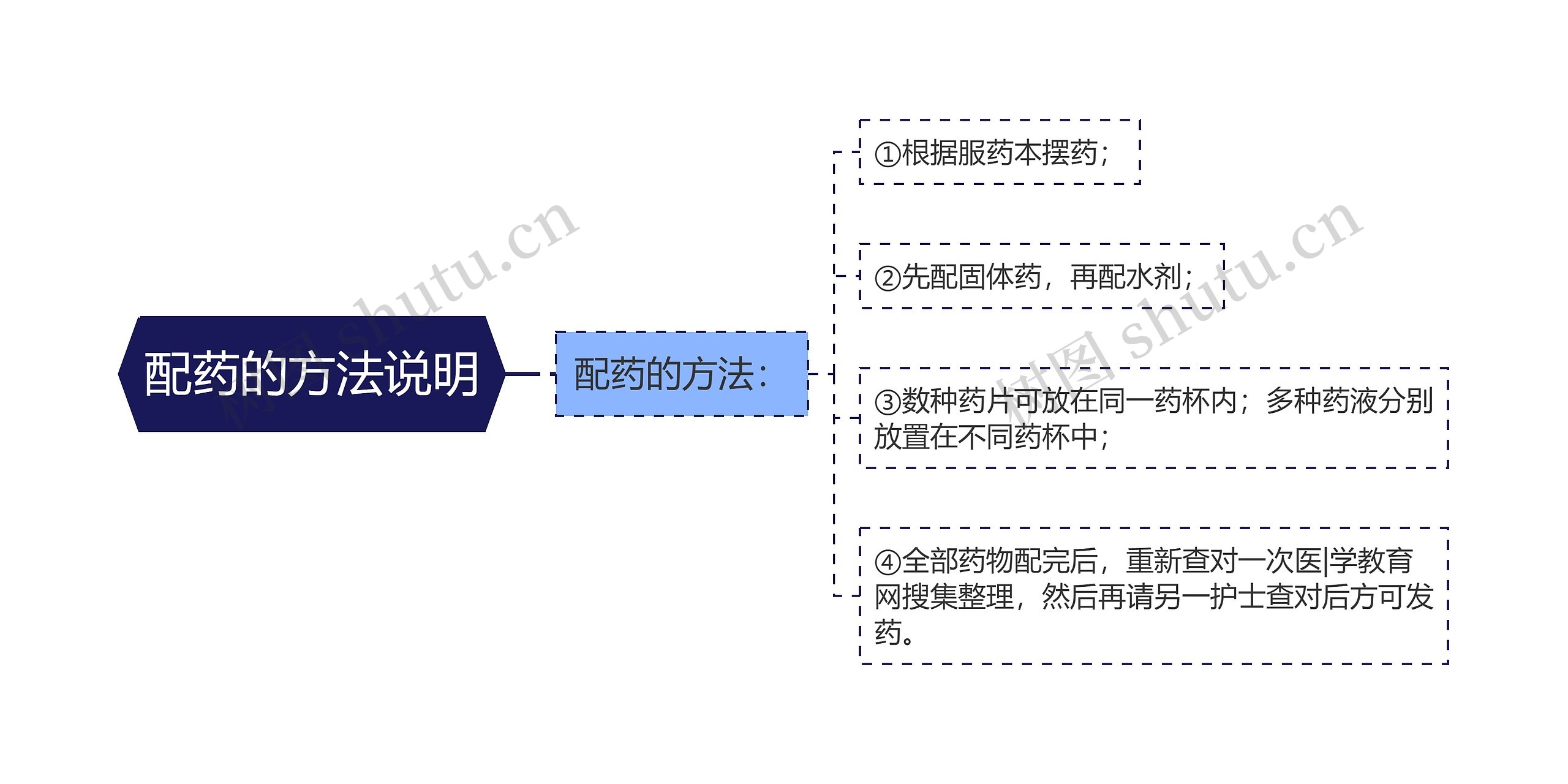 配药的方法说明