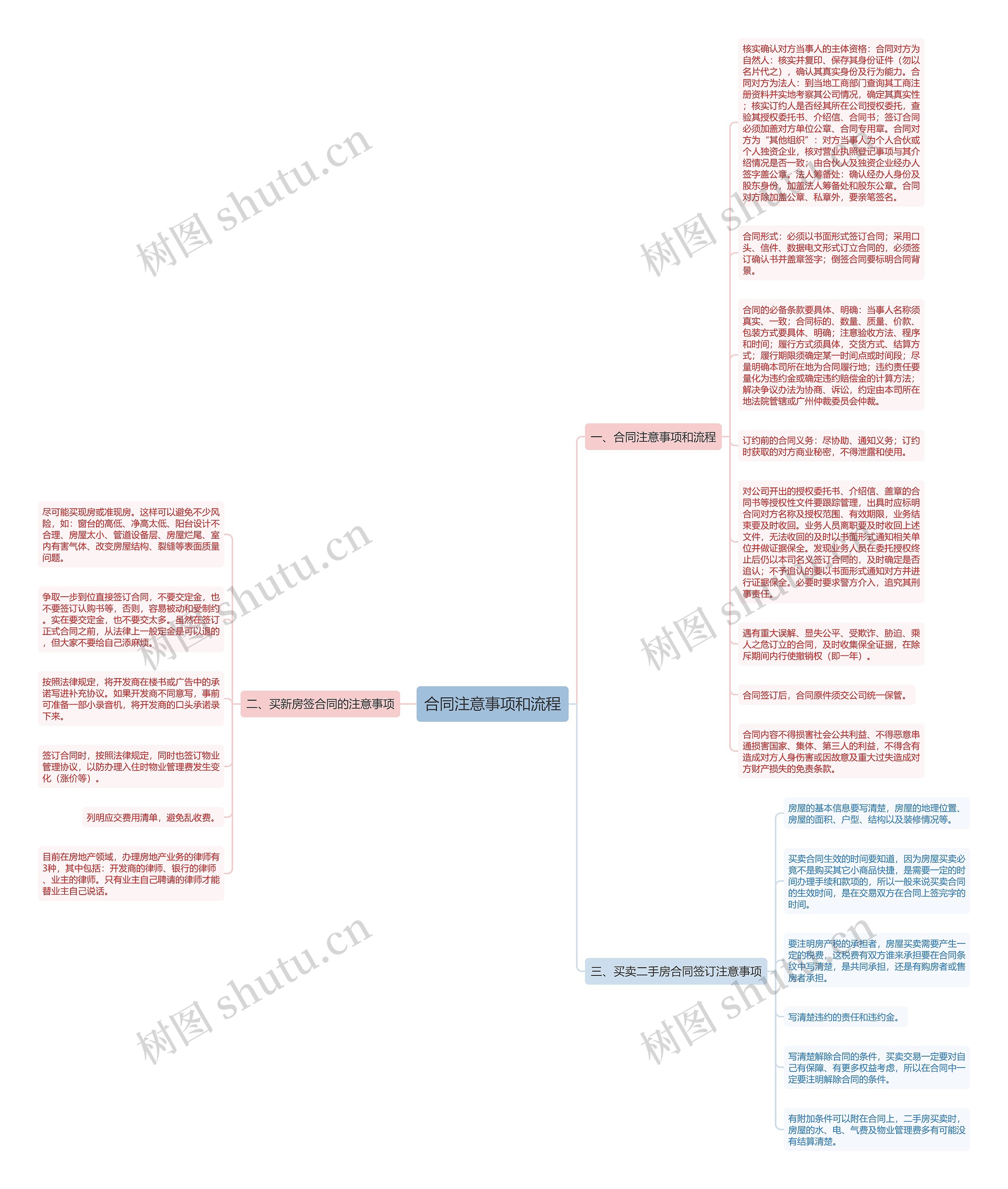 合同注意事项和流程思维导图