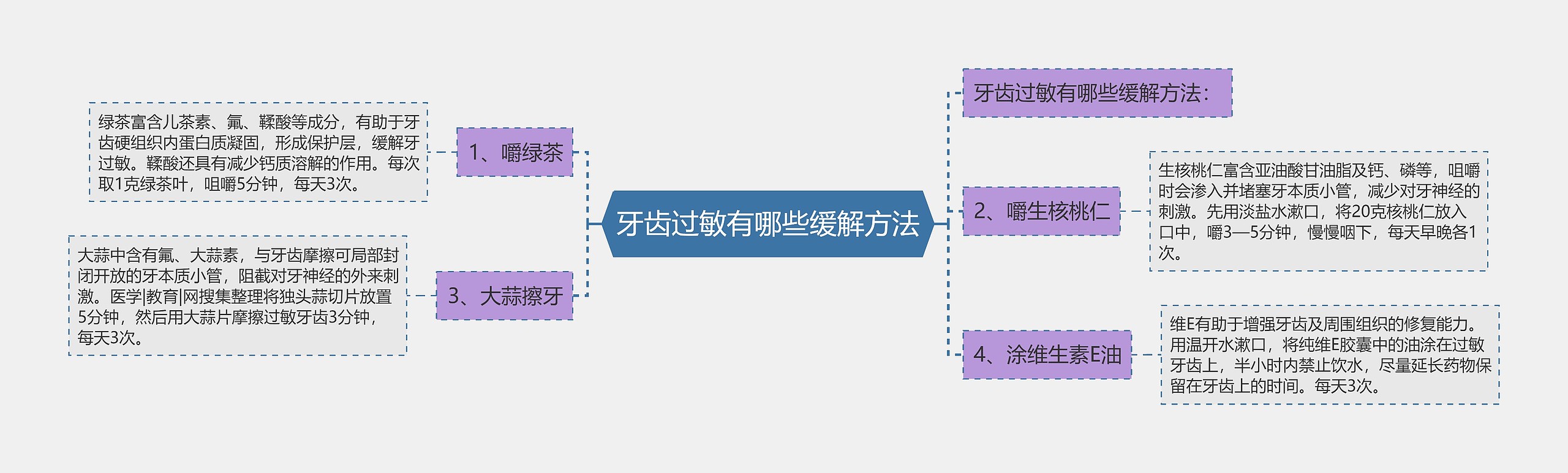 牙齿过敏有哪些缓解方法思维导图