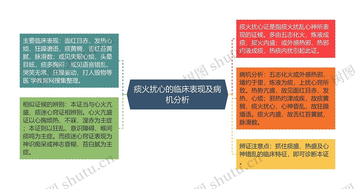 痰火扰心的临床表现及病机分析思维导图_编号p6772099-TreeMind树图