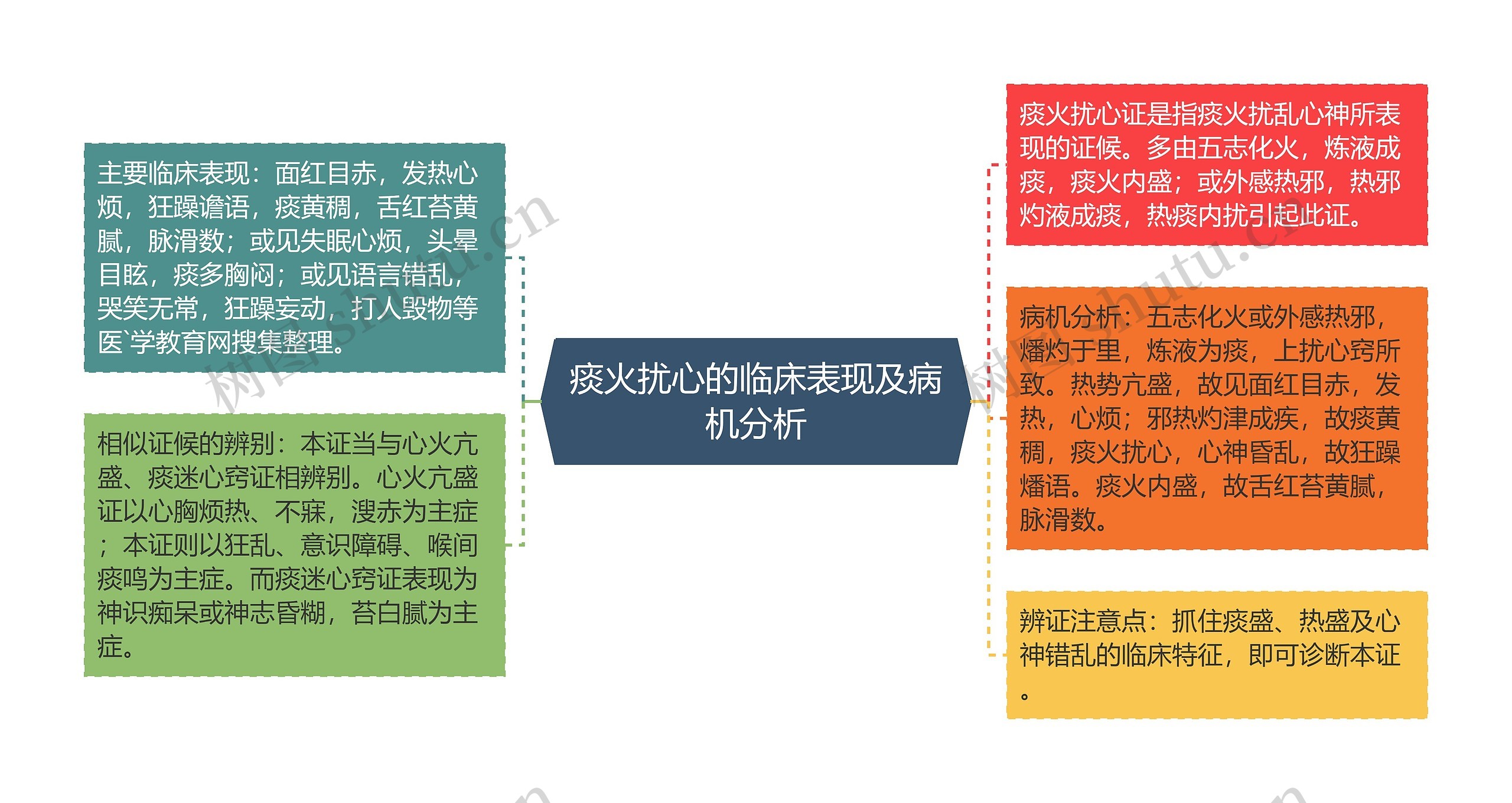 痰火扰心的临床表现及病机分析思维导图