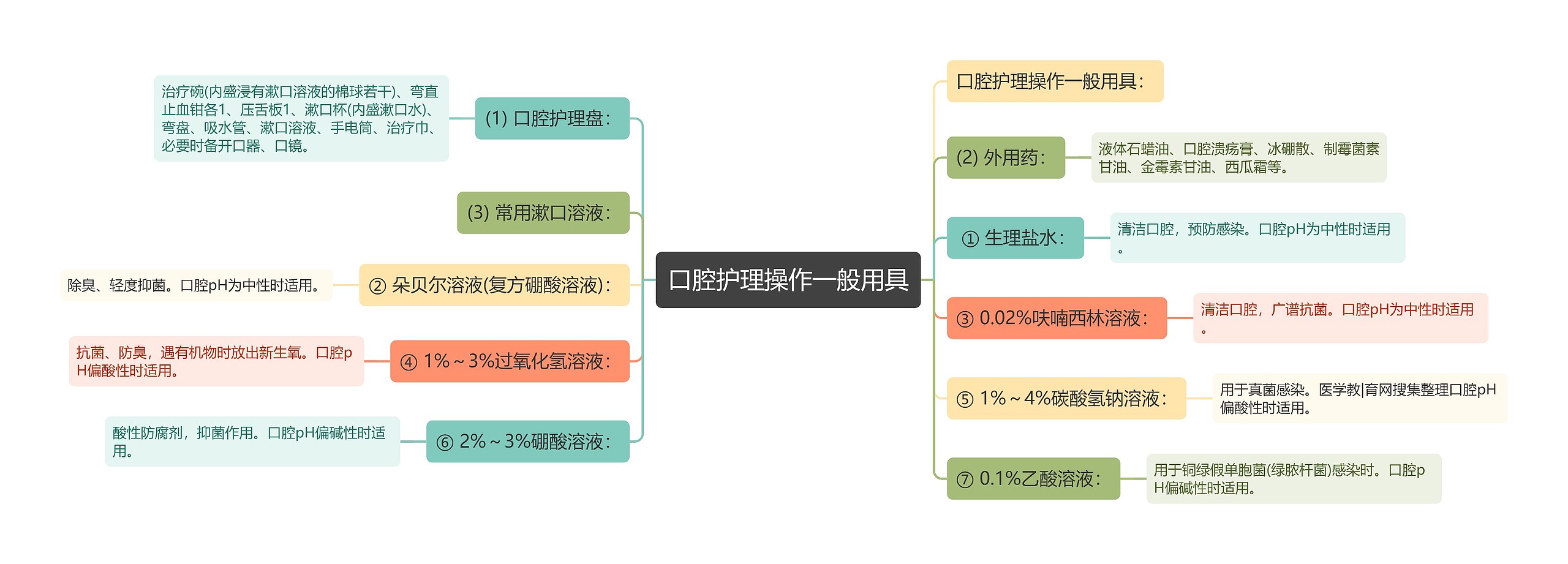 口腔护理操作一般用具