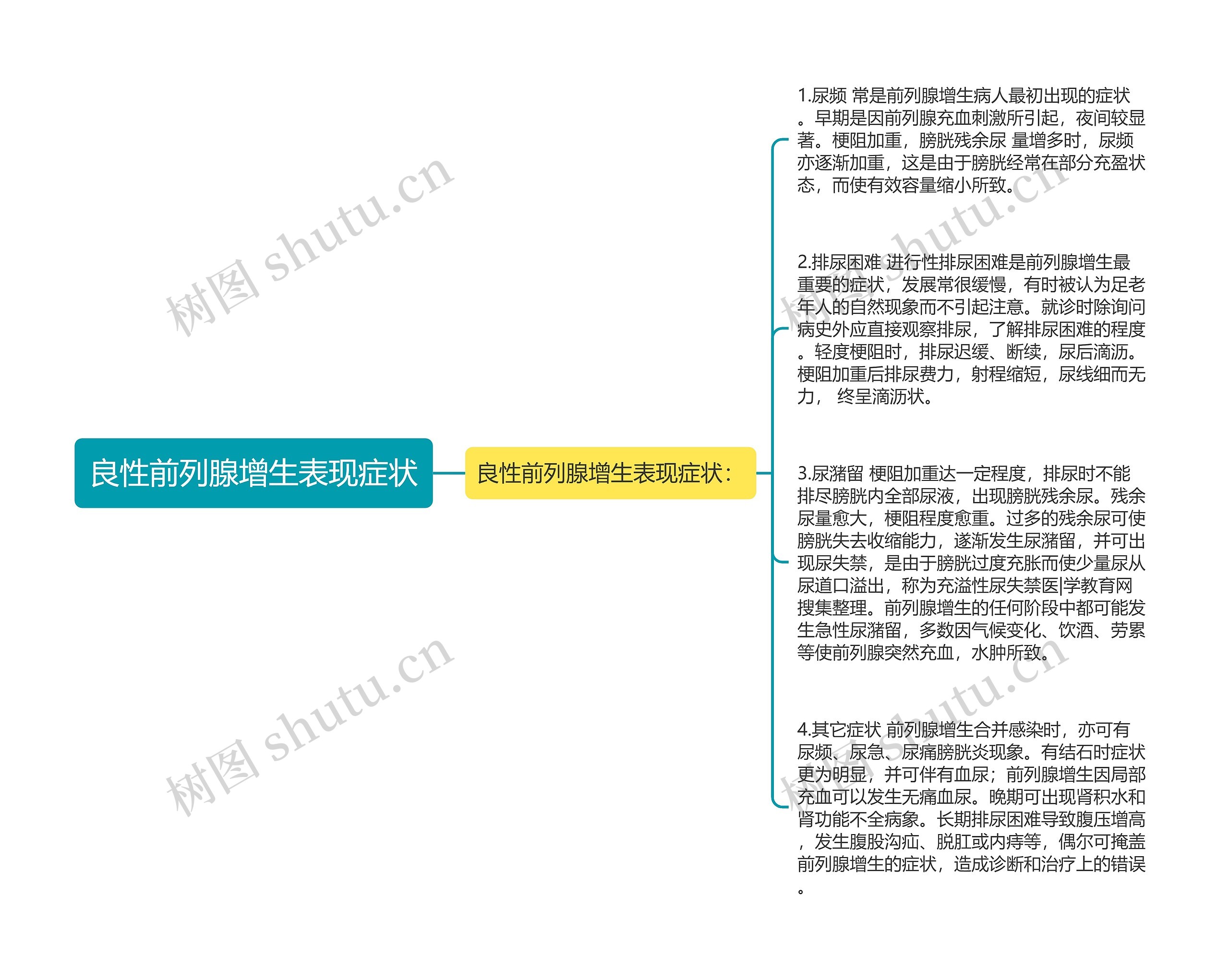 良性前列腺增生表现症状思维导图