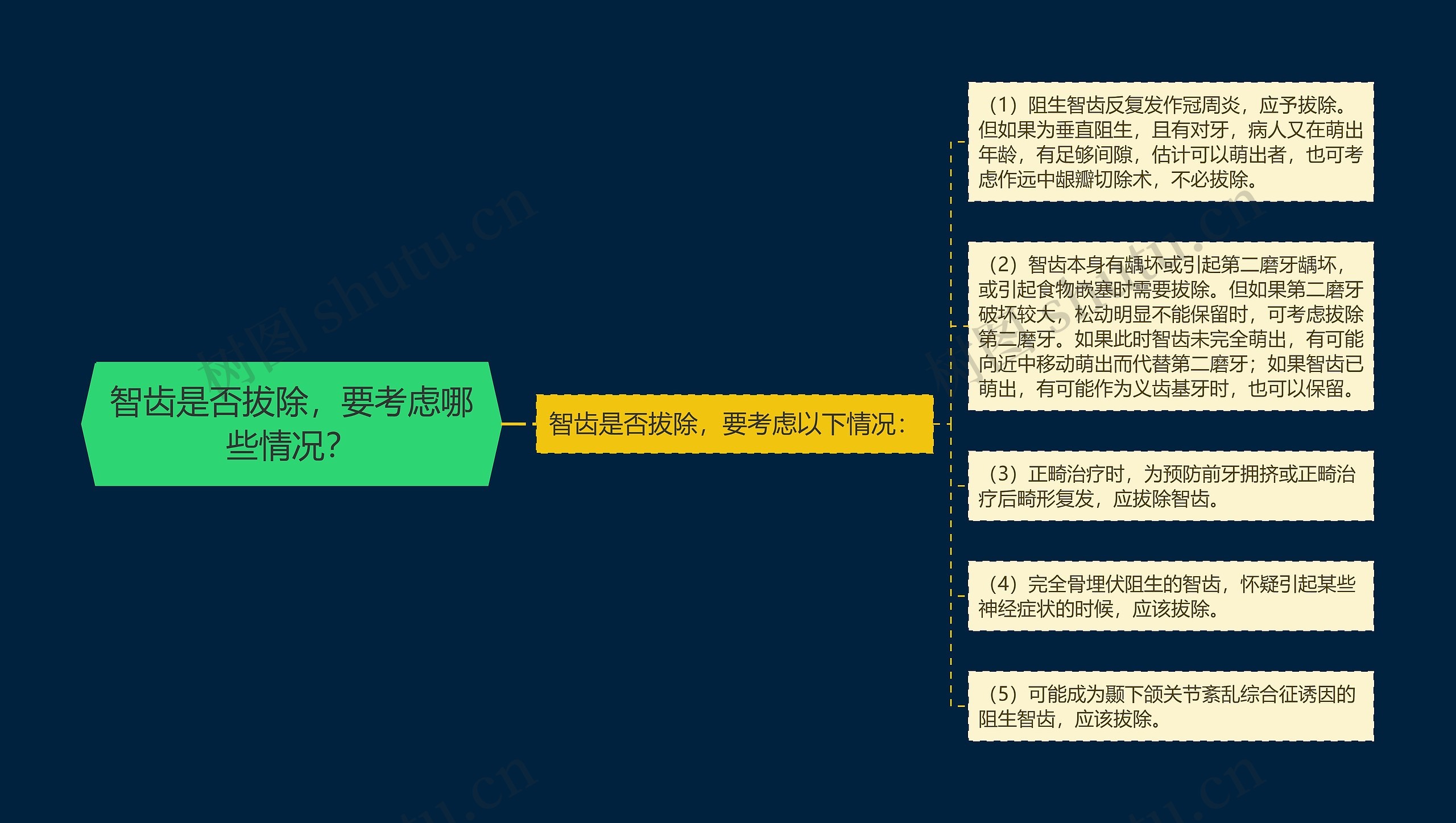 智齿是否拔除，要考虑哪些情况？