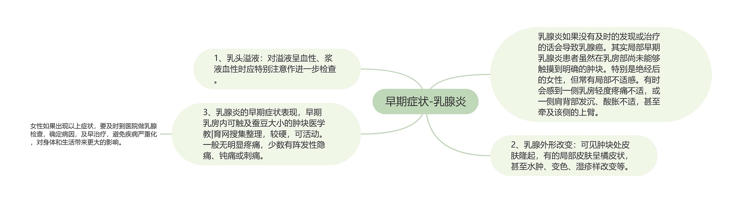 早期症状-乳腺炎 早期症状-乳腺炎