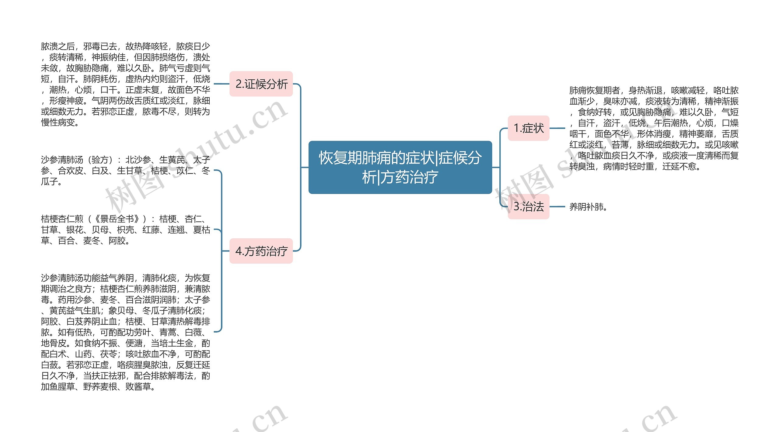 恢复期肺痈的症状|症候分析|方药治疗思维导图