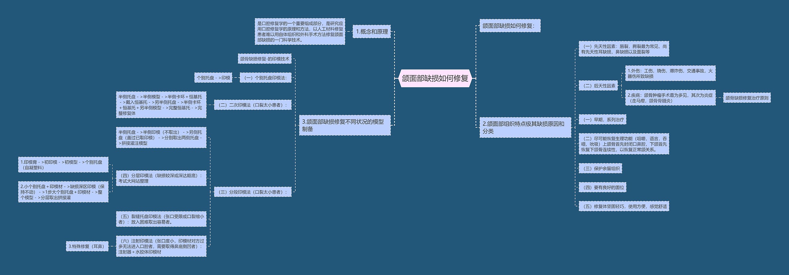 颌面部缺损如何修复思维导图
