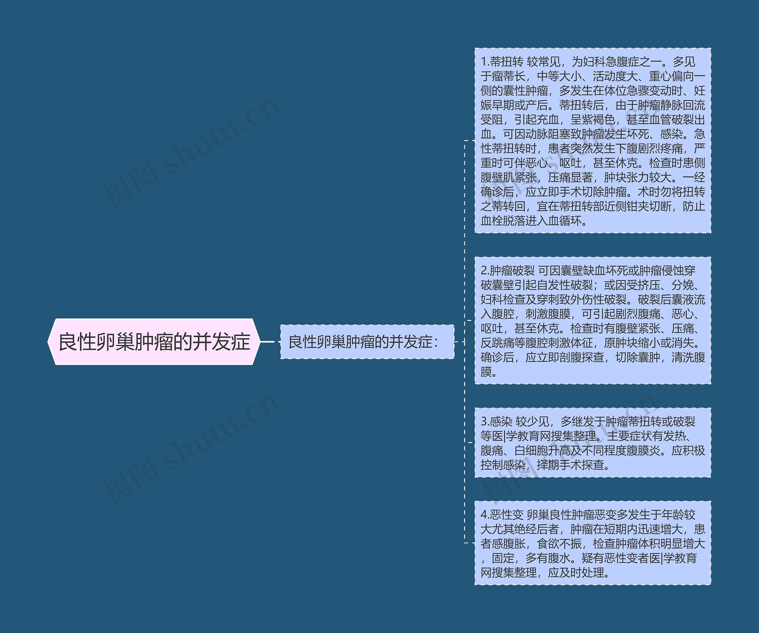 良性卵巢肿瘤的并发症思维导图