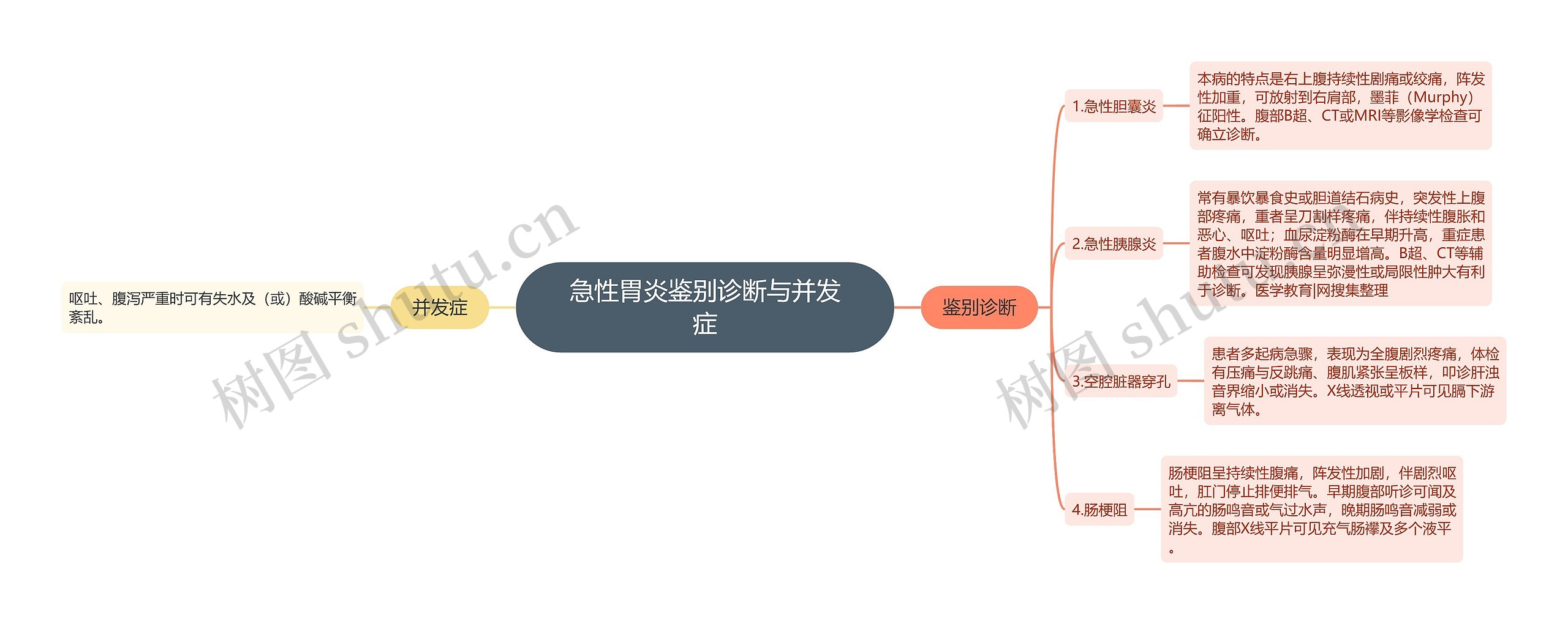 急性胃炎鉴别诊断与并发症