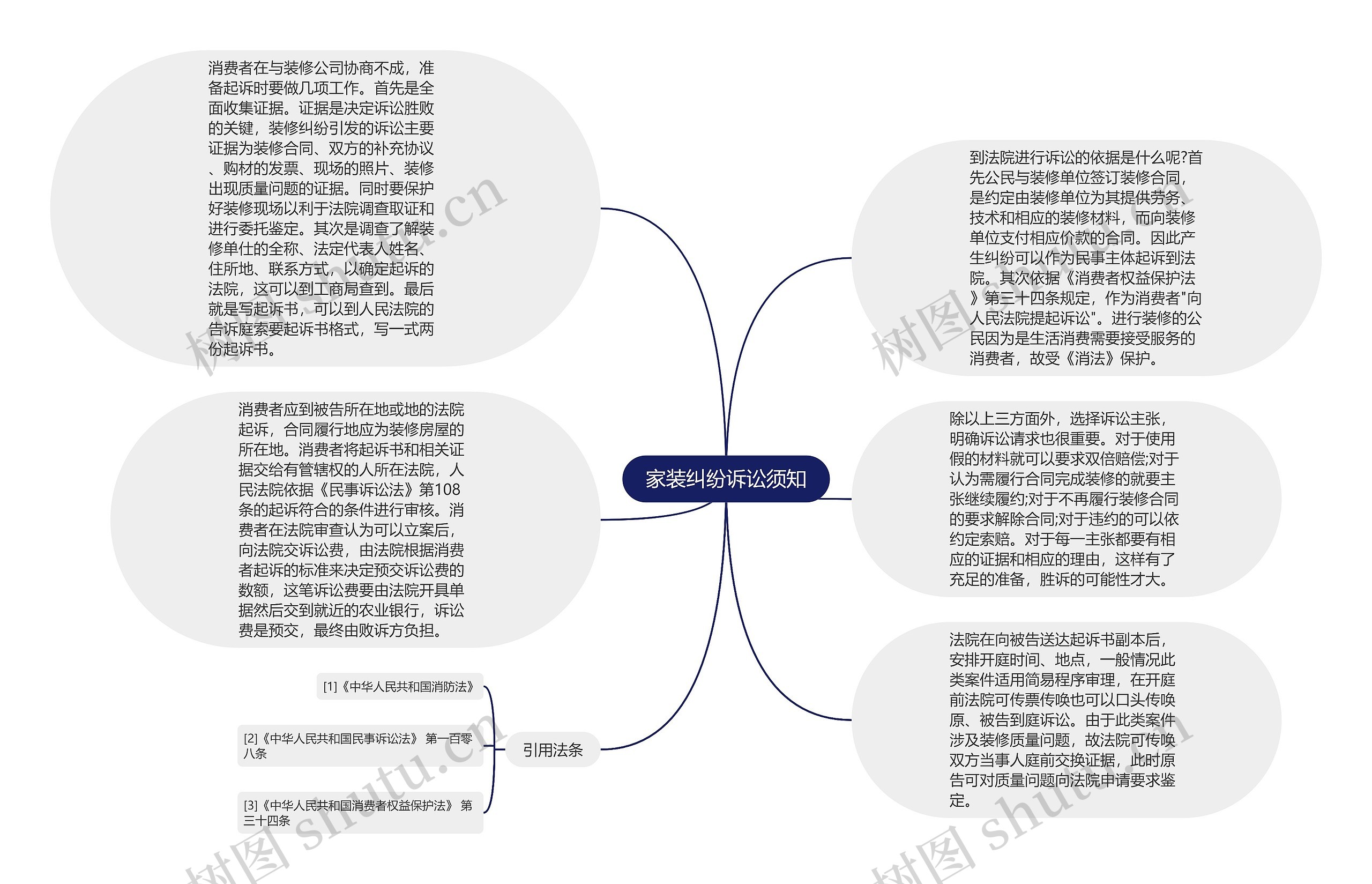 家装纠纷诉讼须知思维导图