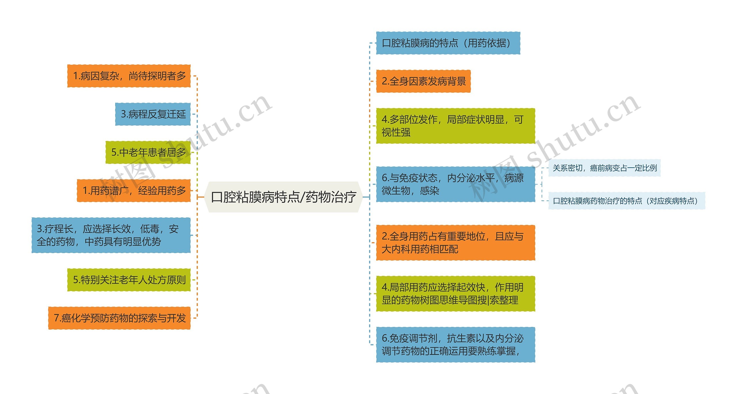 口腔粘膜病特点/药物治疗 口腔粘膜病特点/药物治疗