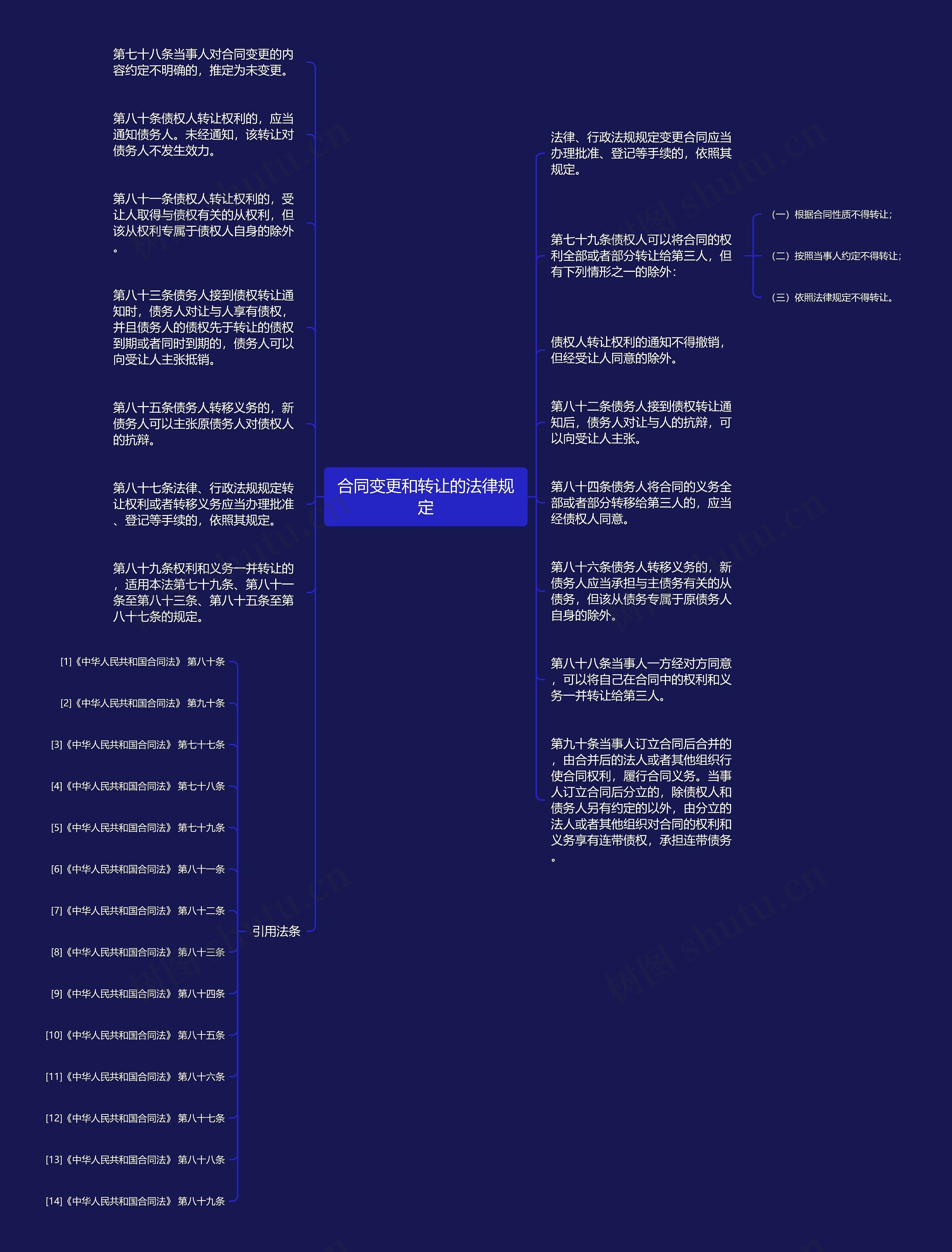 合同变更和转让的法律规定思维导图