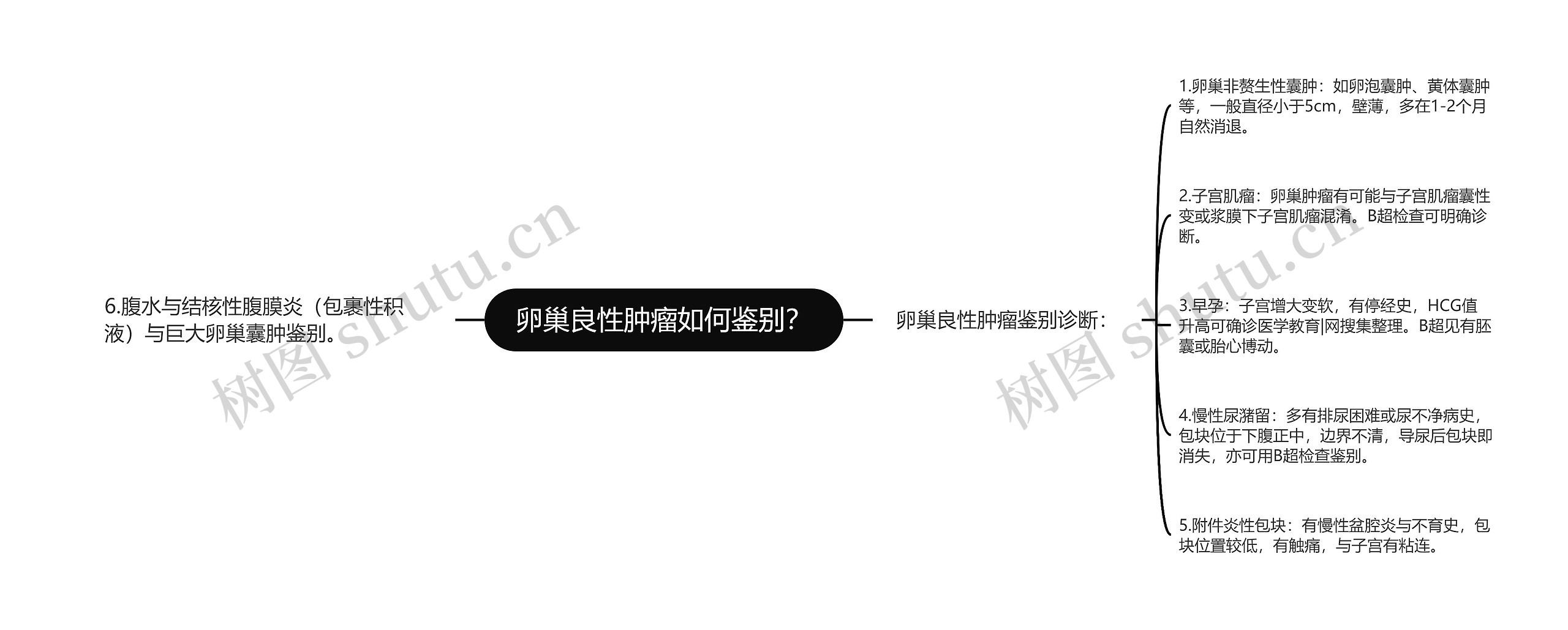 卵巢良性肿瘤如何鉴别？思维导图