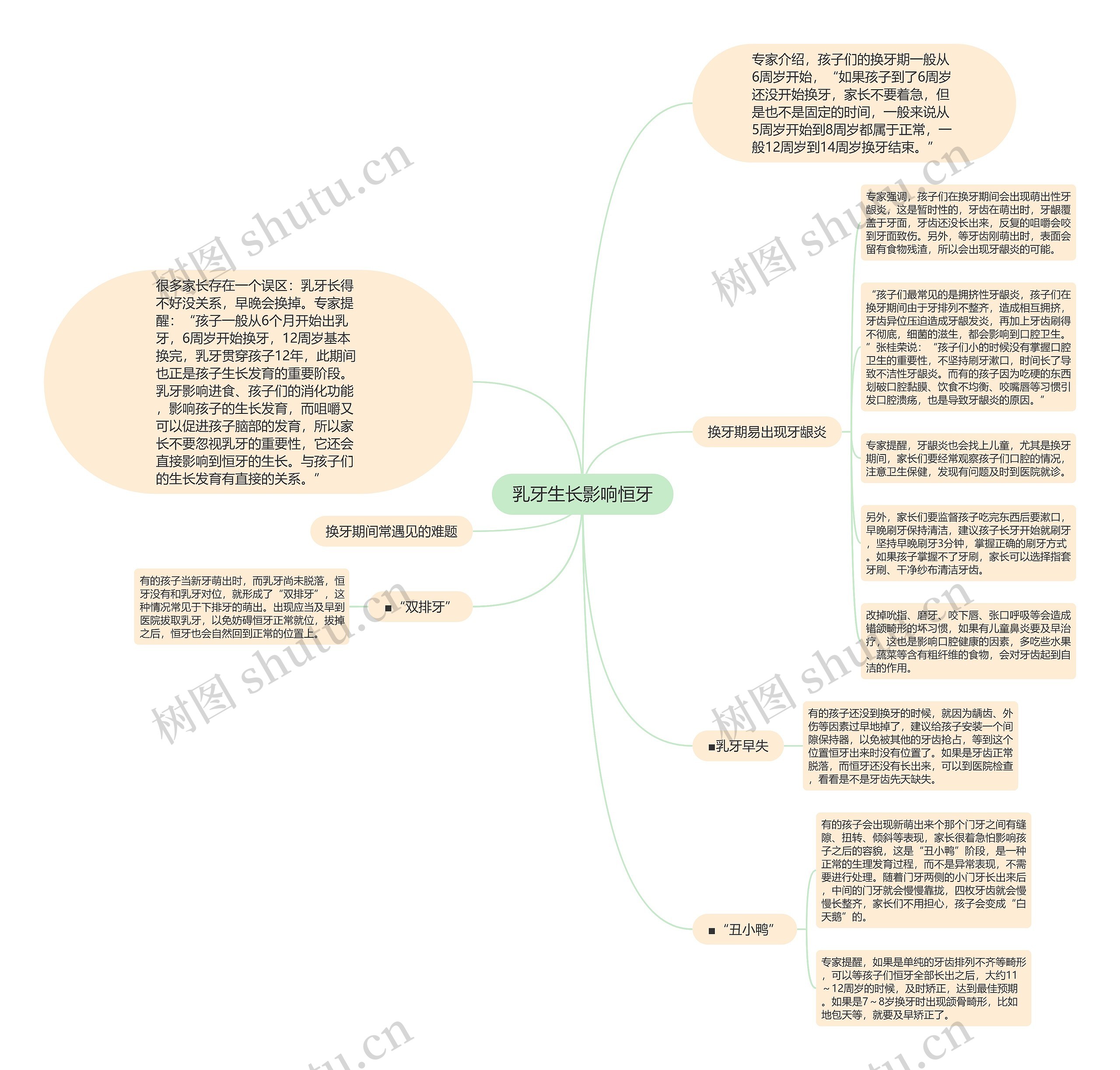 乳牙生长影响恒牙思维导图
