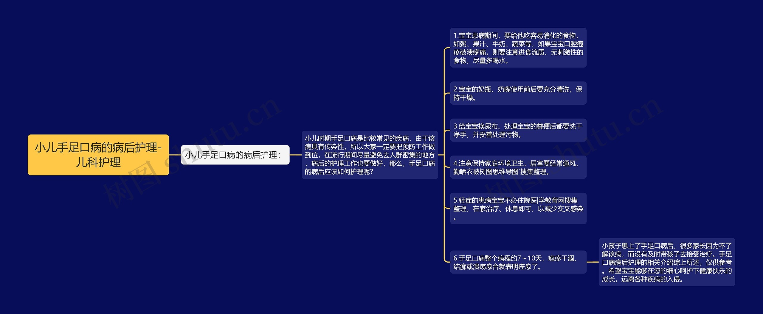 小儿手足口病的病后护理-儿科护理思维导图