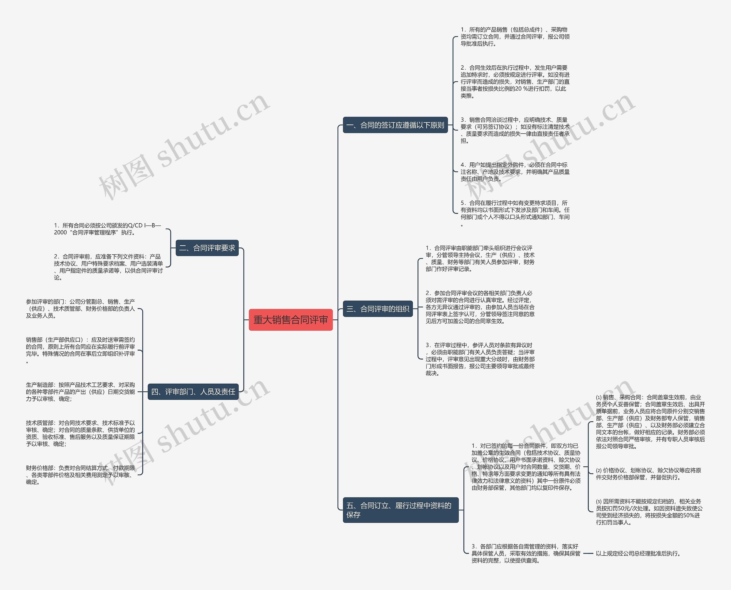 重大销售合同评审思维导图