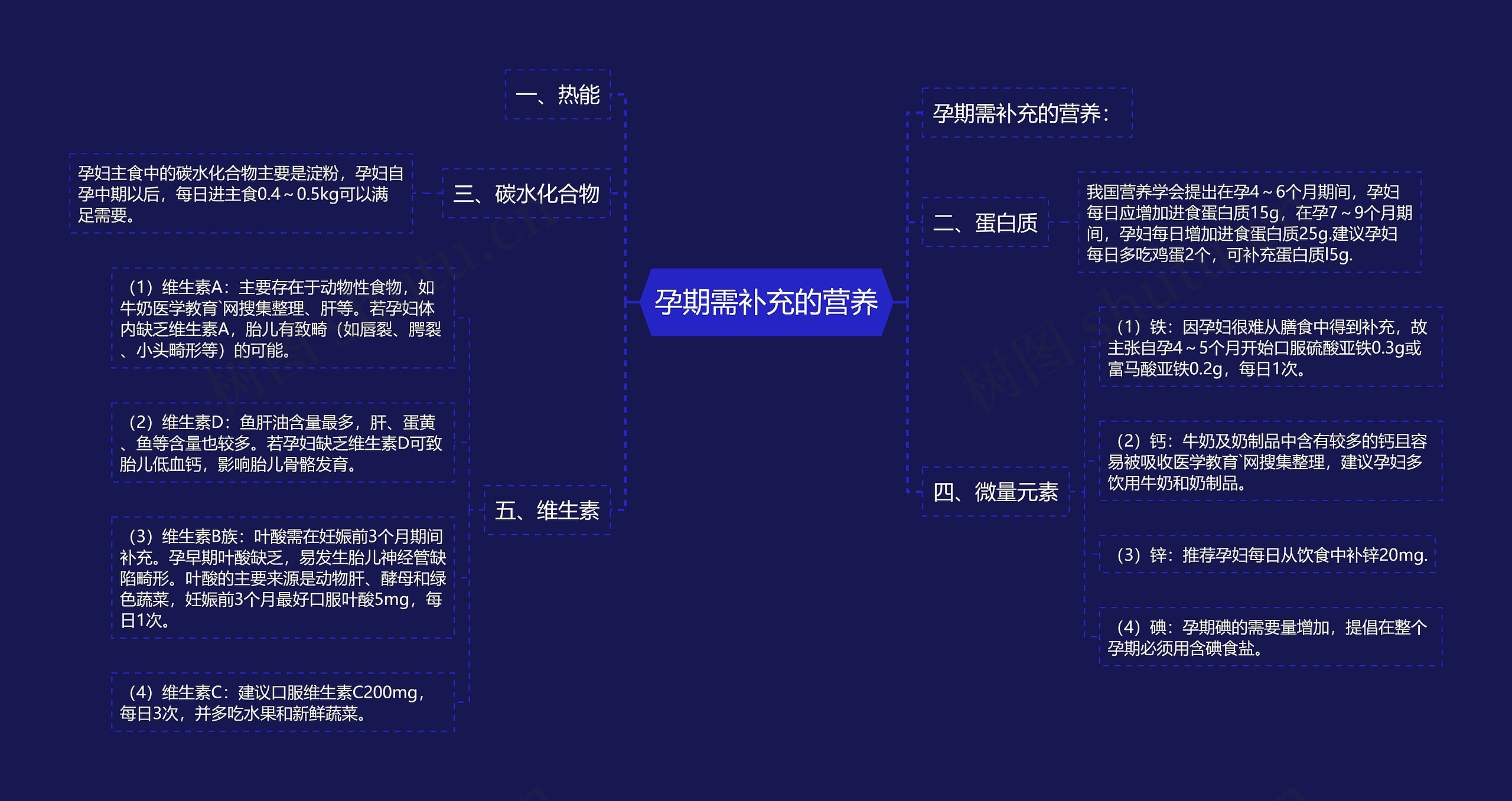 孕期需补充的营养思维导图