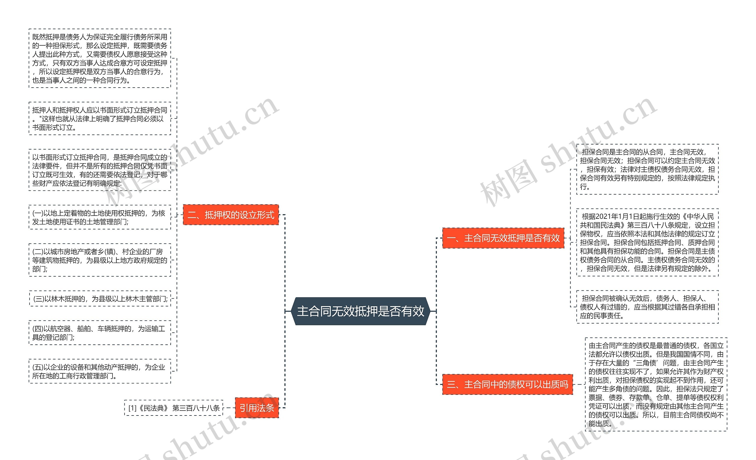 主合同无效抵押是否有效思维导图