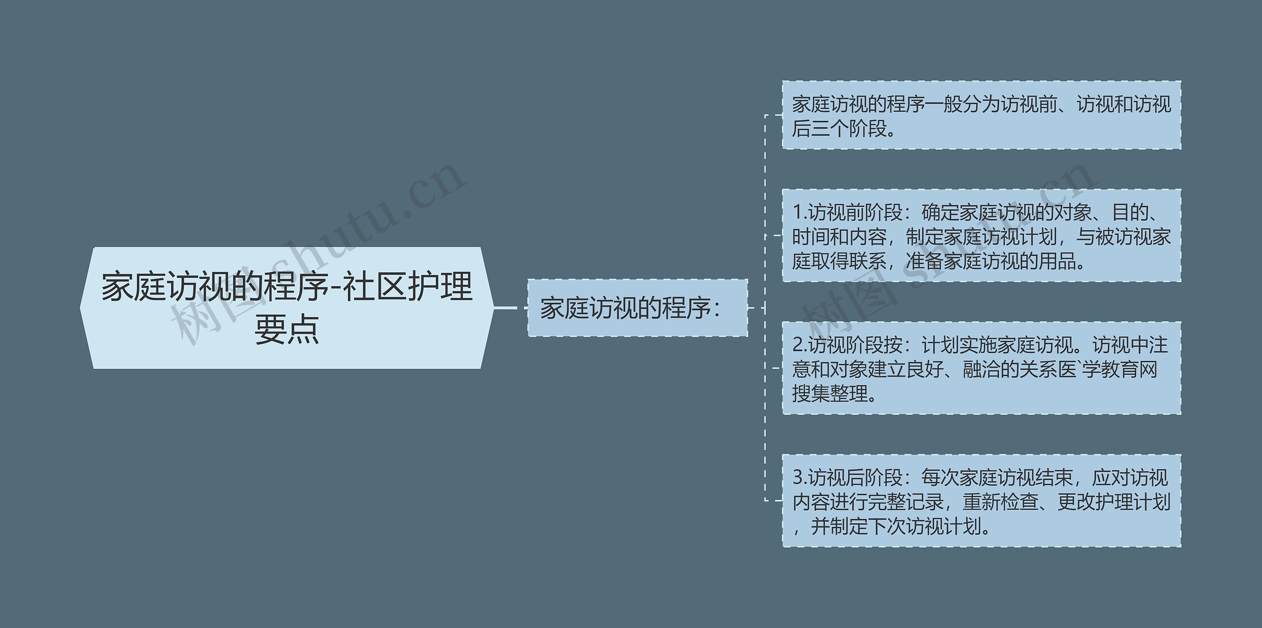 家庭访视的程序-社区护理要点 家庭访视的程序-社区护理要点