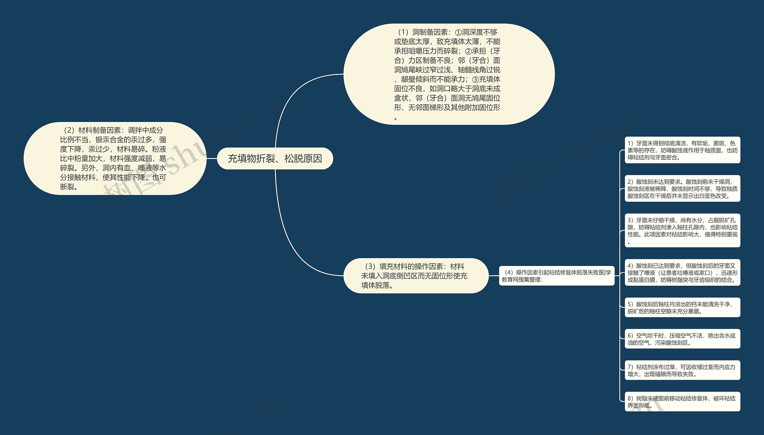 充填物折裂、松脱原因思维导图