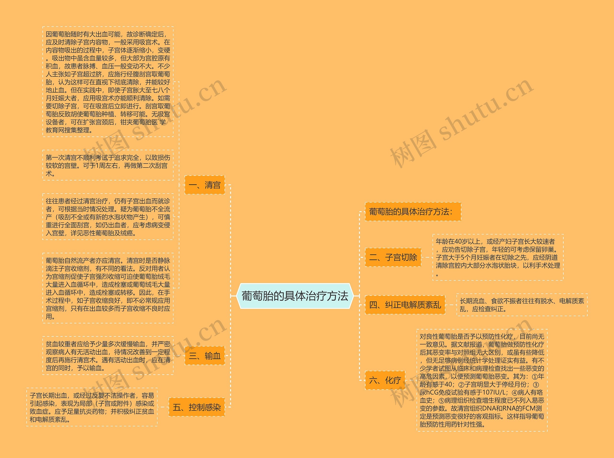 葡萄胎的具体治疗方法思维导图