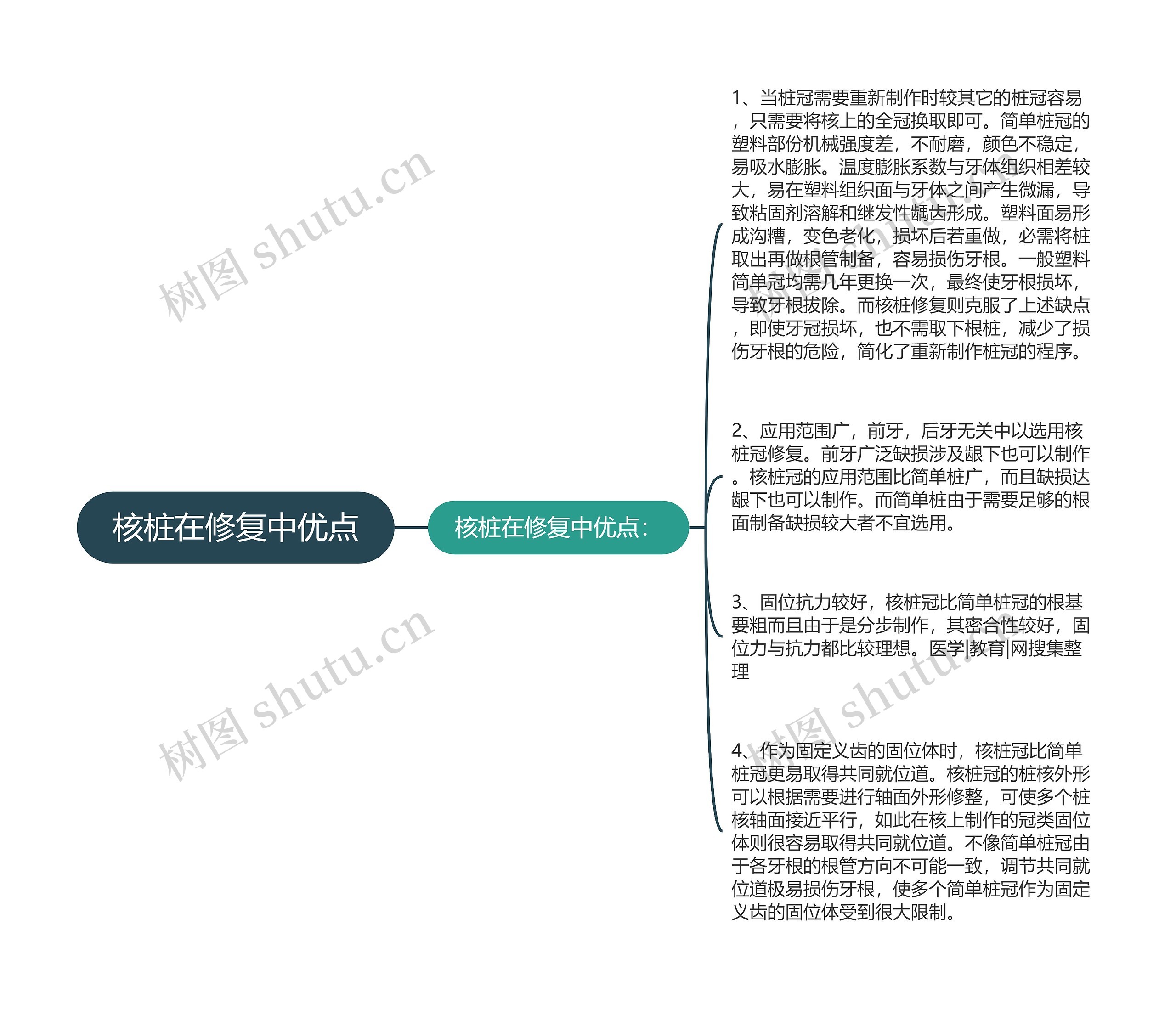 核桩在修复中优点思维导图