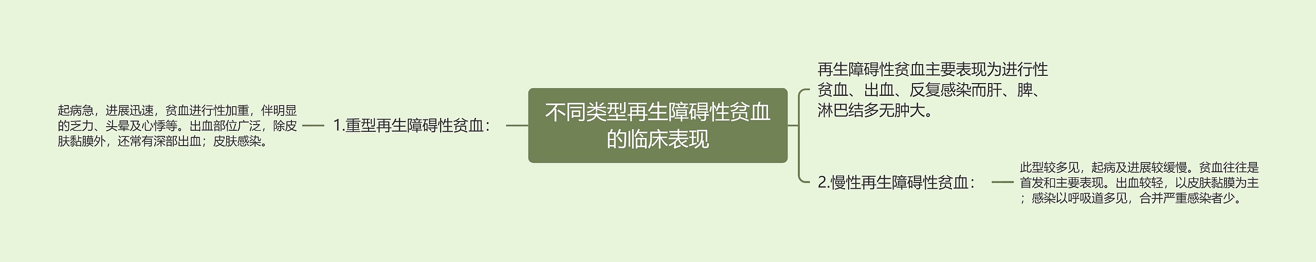 不同类型再生障碍性贫血的临床表现思维导图