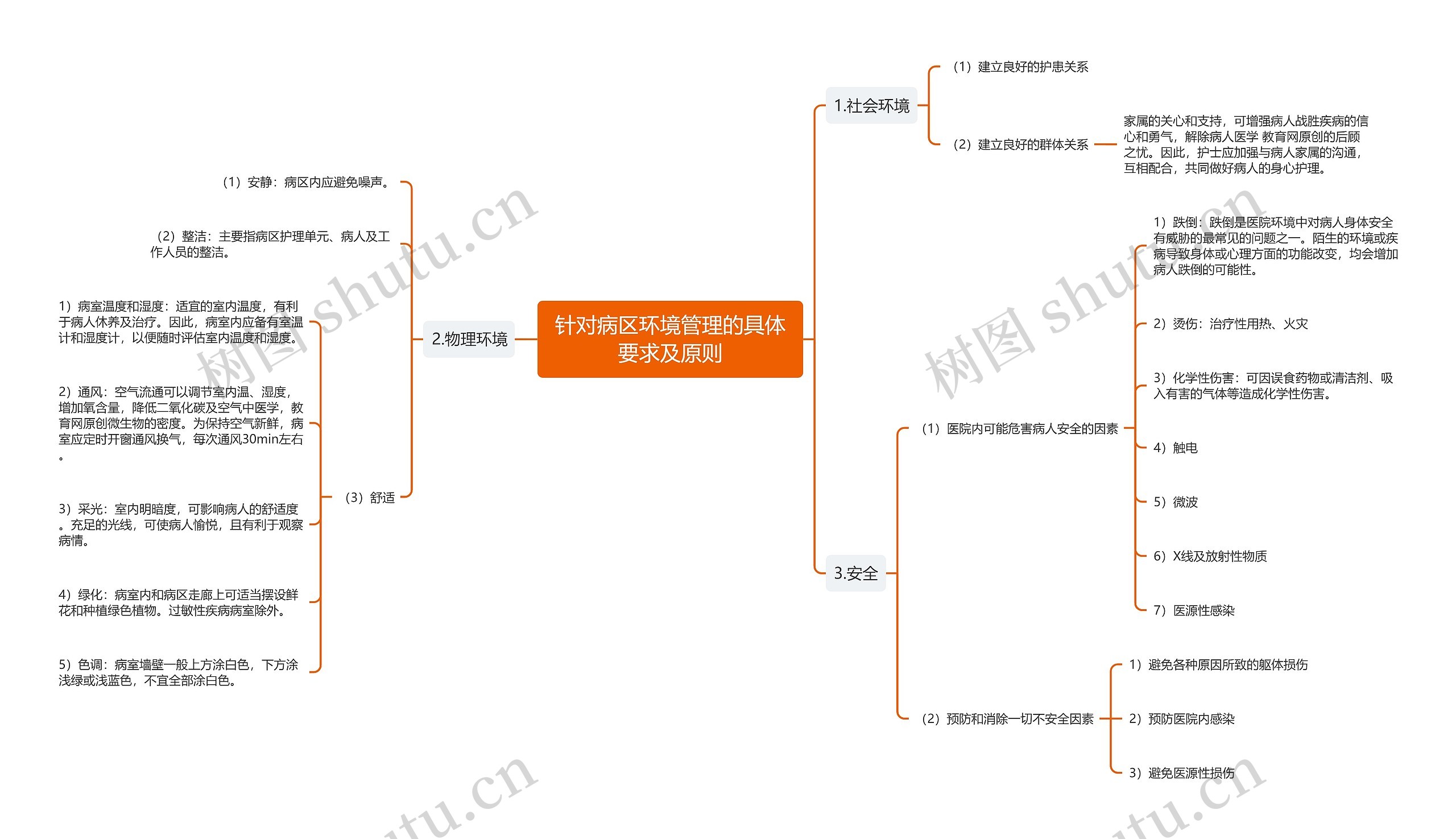 针对病区环境管理的具体要求及原则思维导图