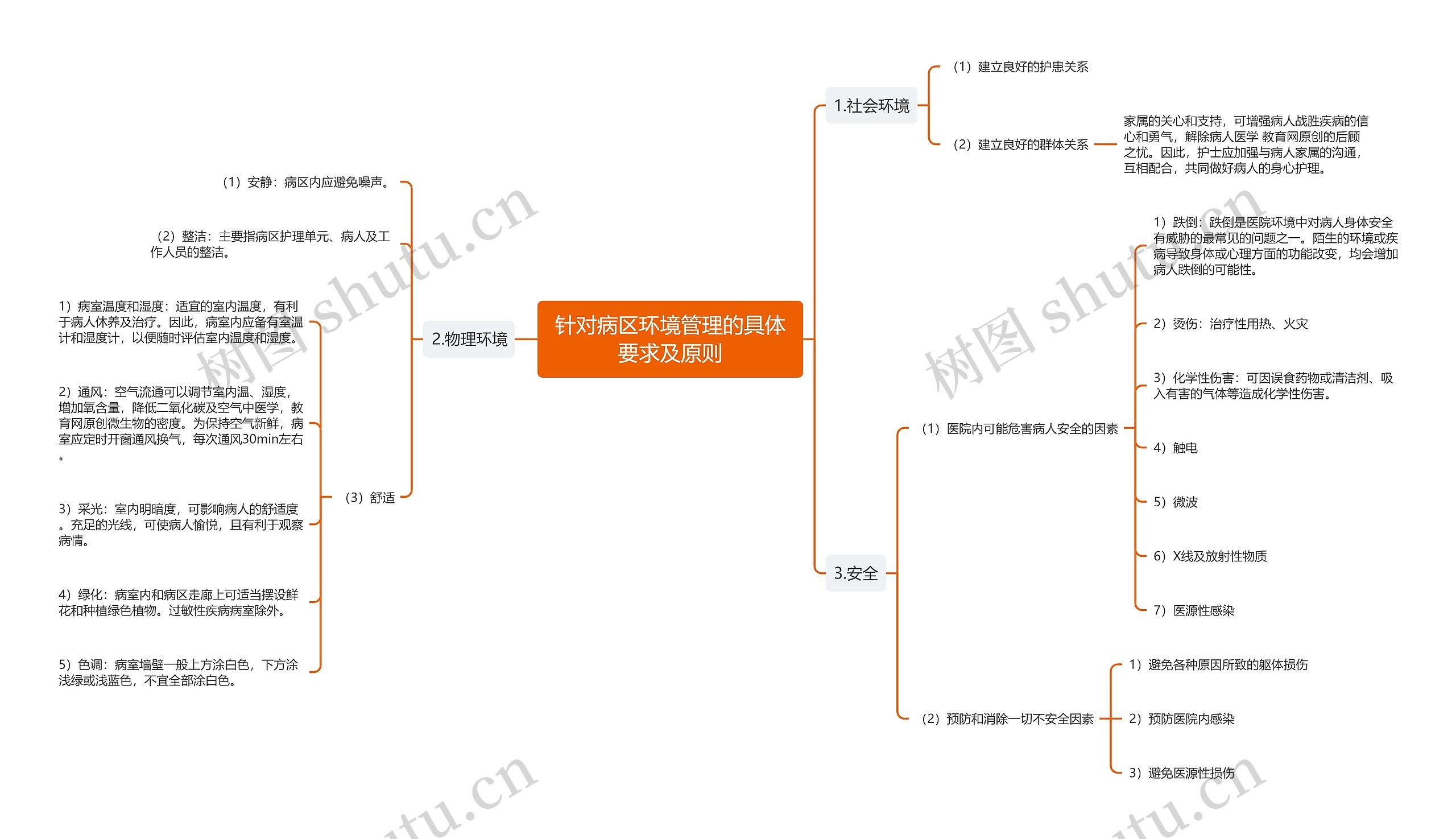 针对病区环境管理的具体要求及原则 针对病区环境管理的具体要求及原则