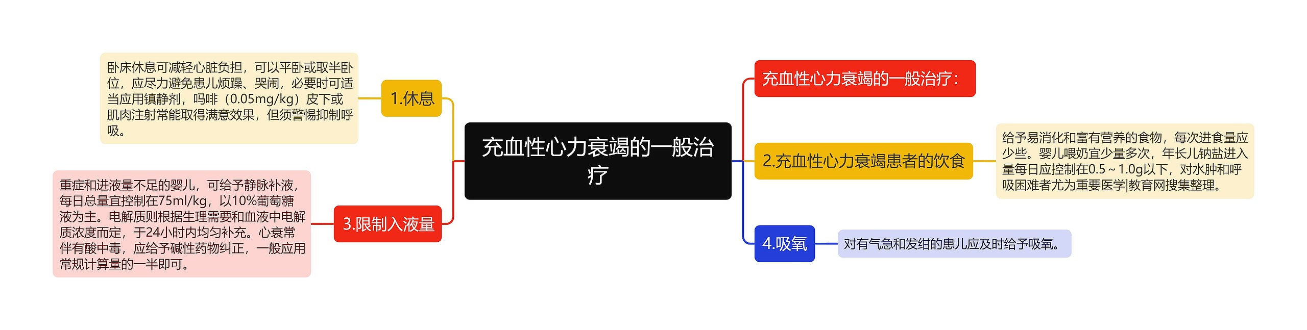 充血性心力衰竭的一般治疗