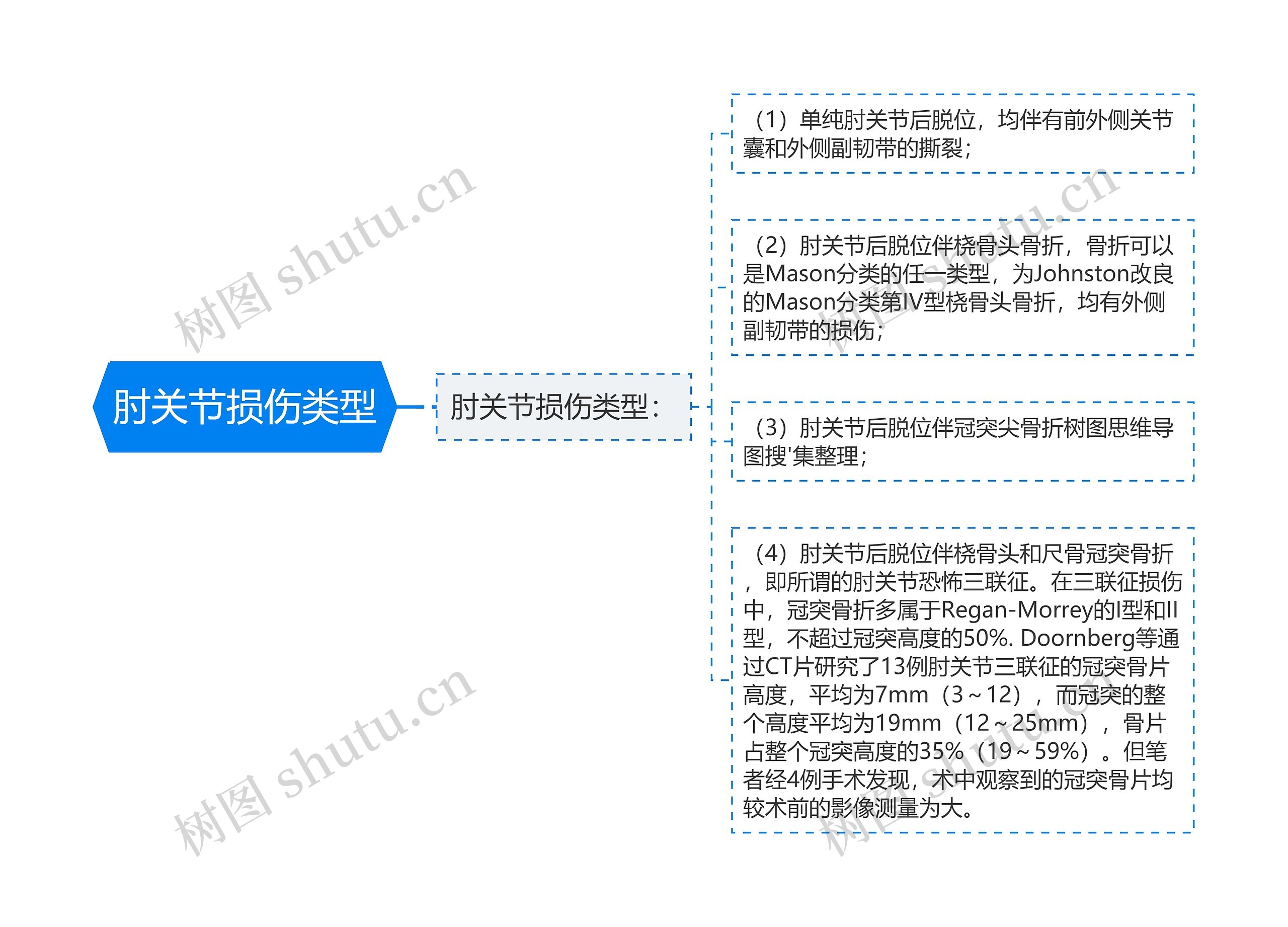 肘关节损伤类型思维导图