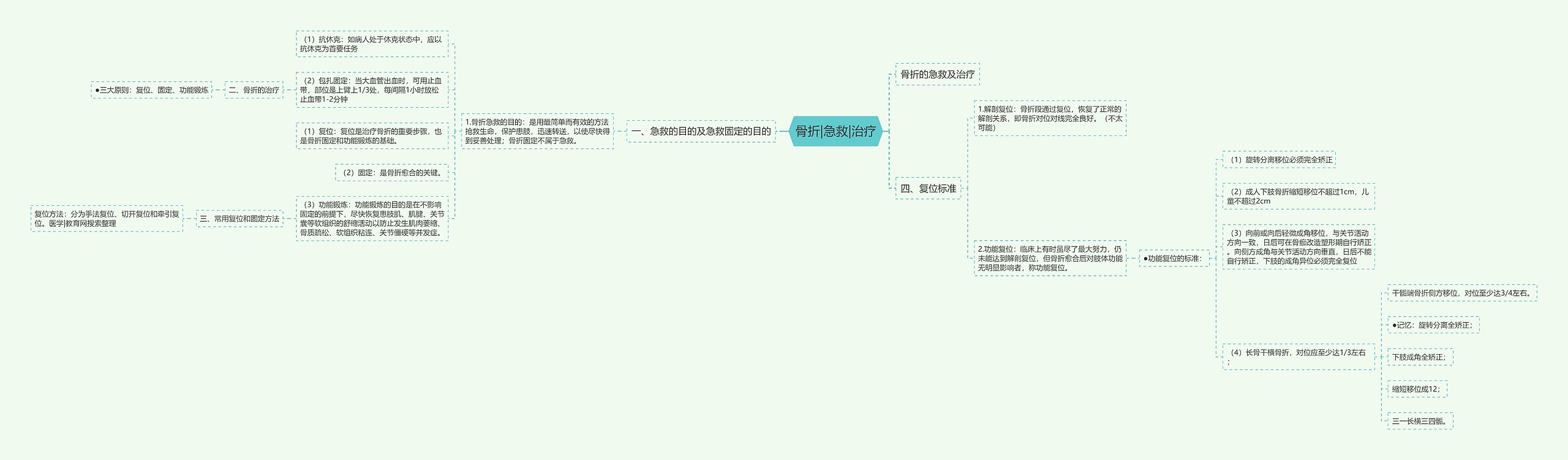 骨折|急救|治疗思维导图
