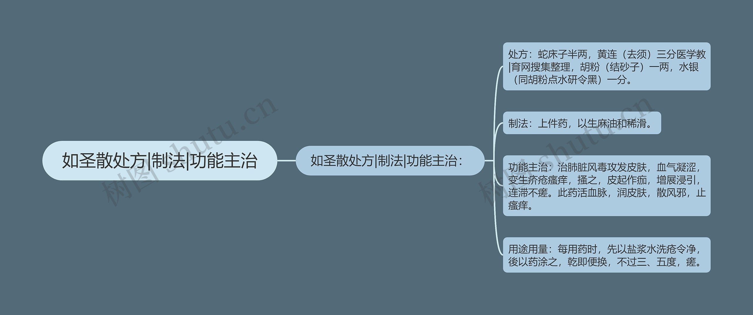 如圣散处方|制法|功能主治思维导图