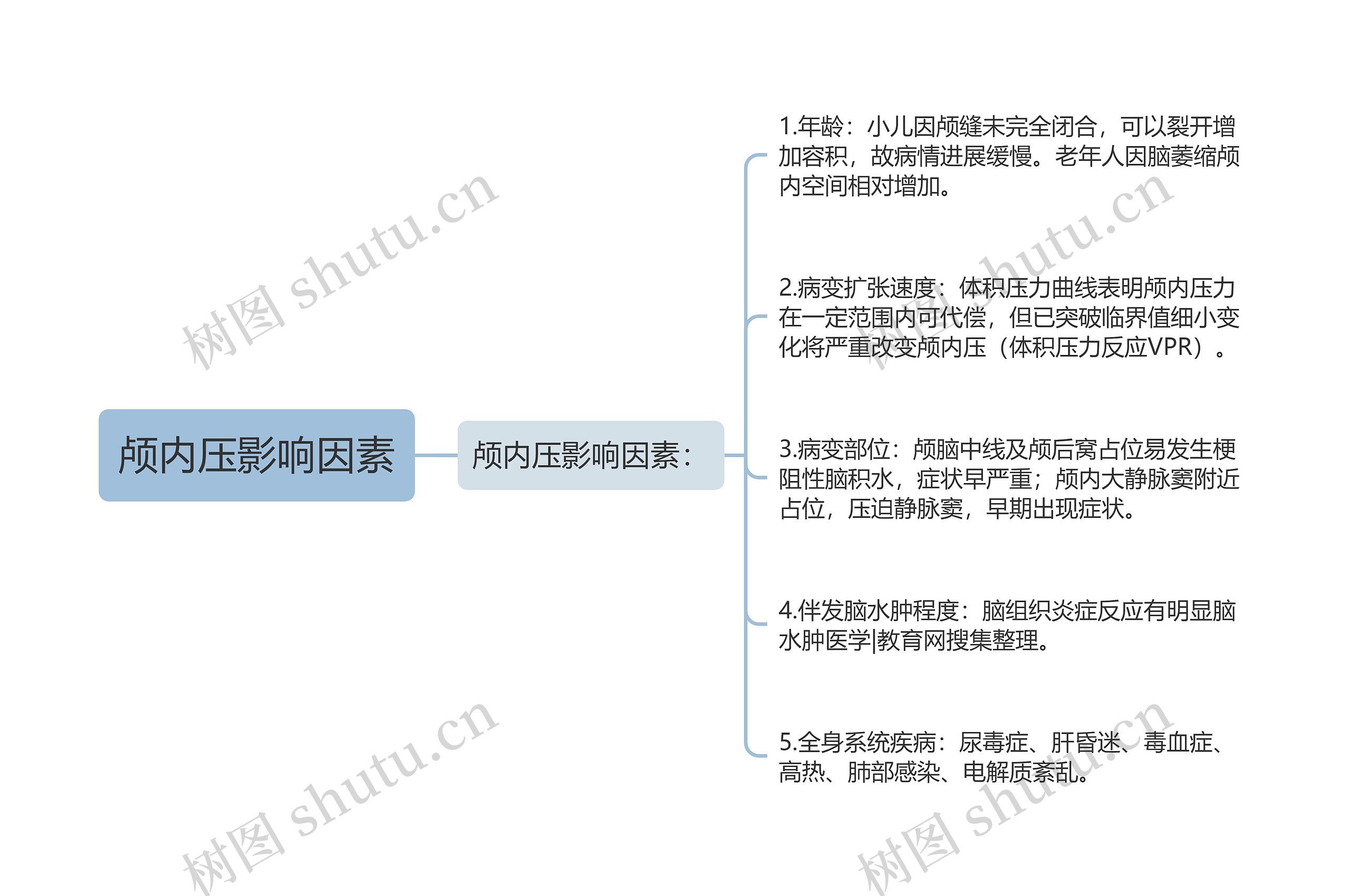 颅内压影响因素