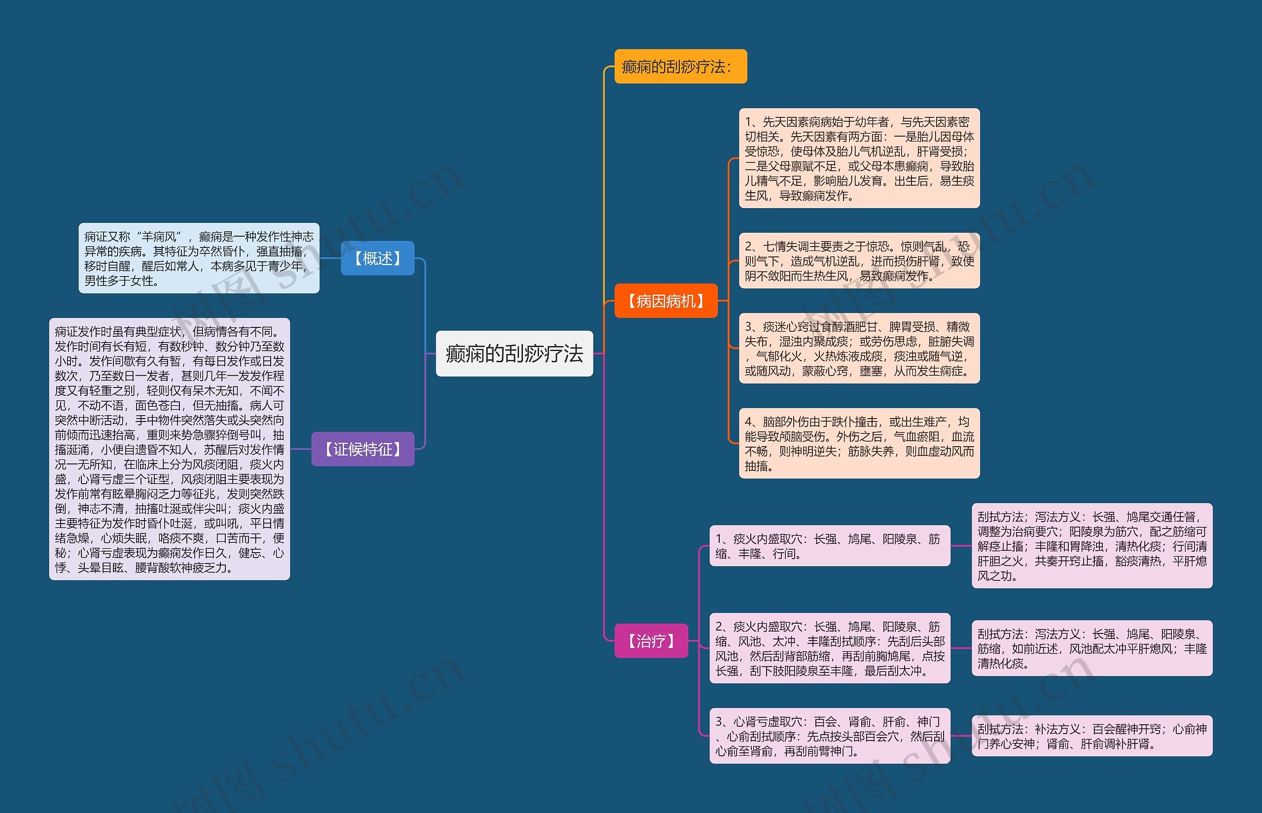 癫痫的刮痧疗法思维导图