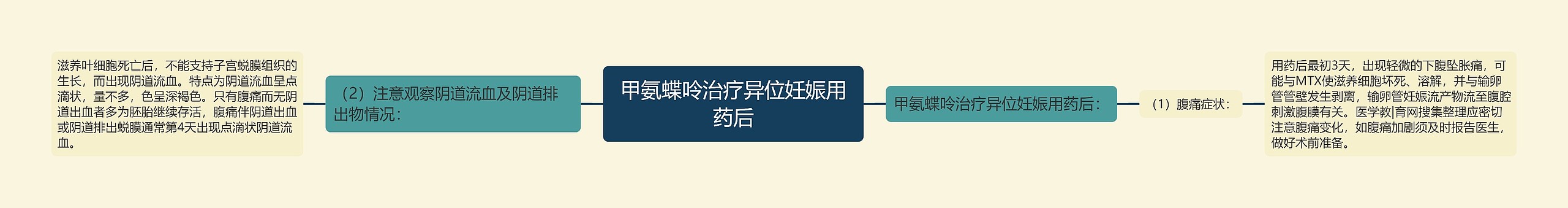 甲氨蝶呤治疗异位妊娠用药后思维导图