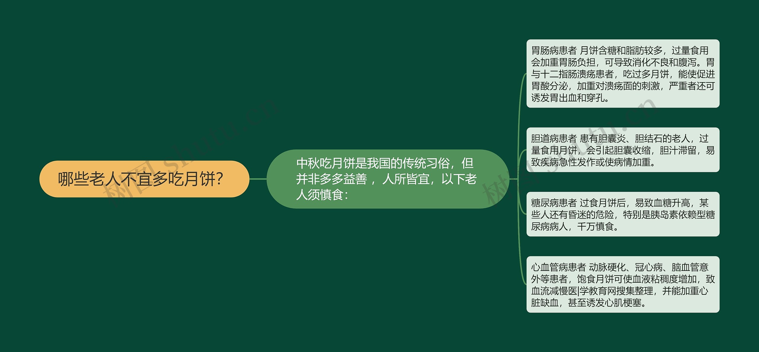 哪些老人不宜多吃月饼? 哪些老人不宜多吃月饼?