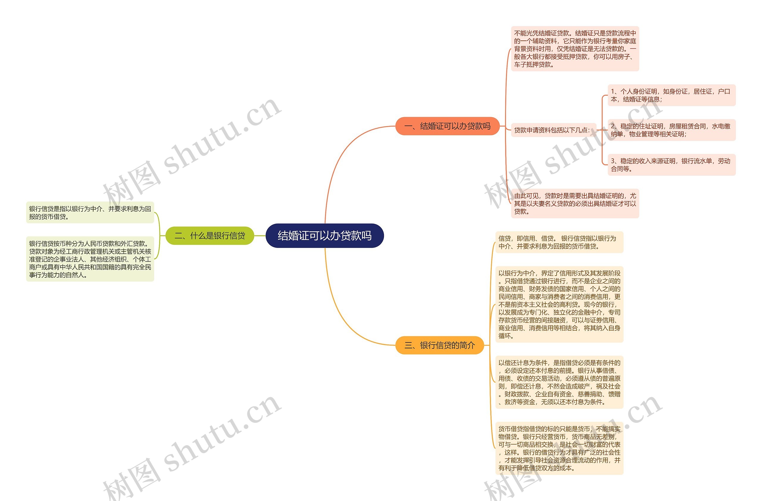 结婚证可以办贷款吗思维导图