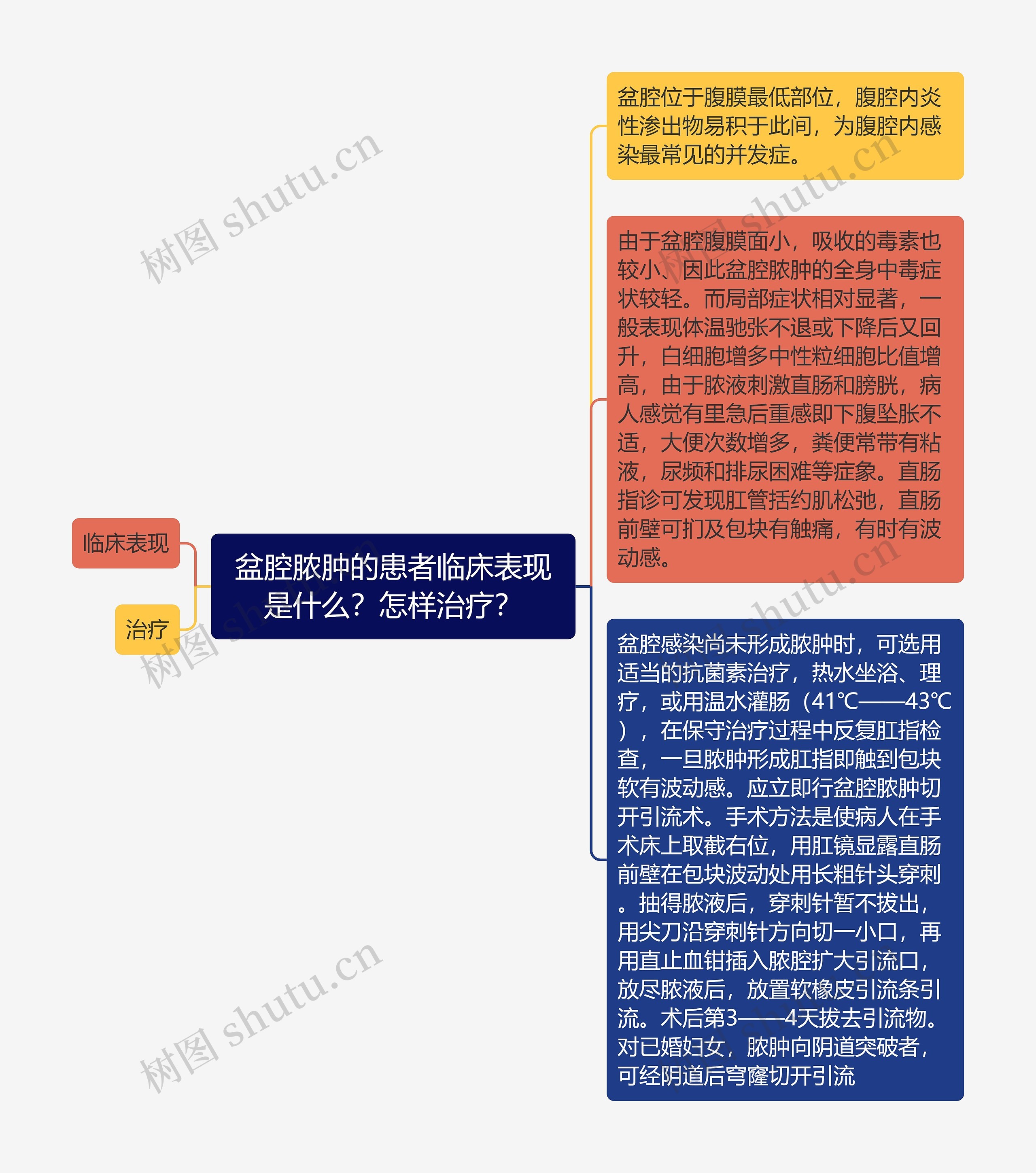 盆腔脓肿的患者临床表现是什么？怎样治疗？思维导图