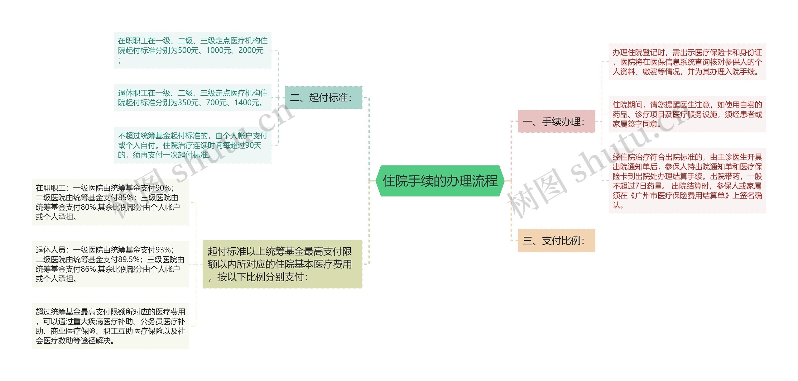 住院手续的办理流程