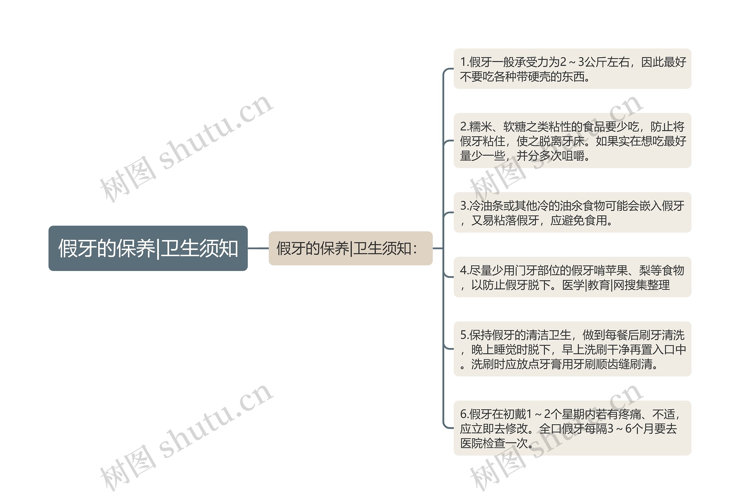 假牙的保养|卫生须知思维导图