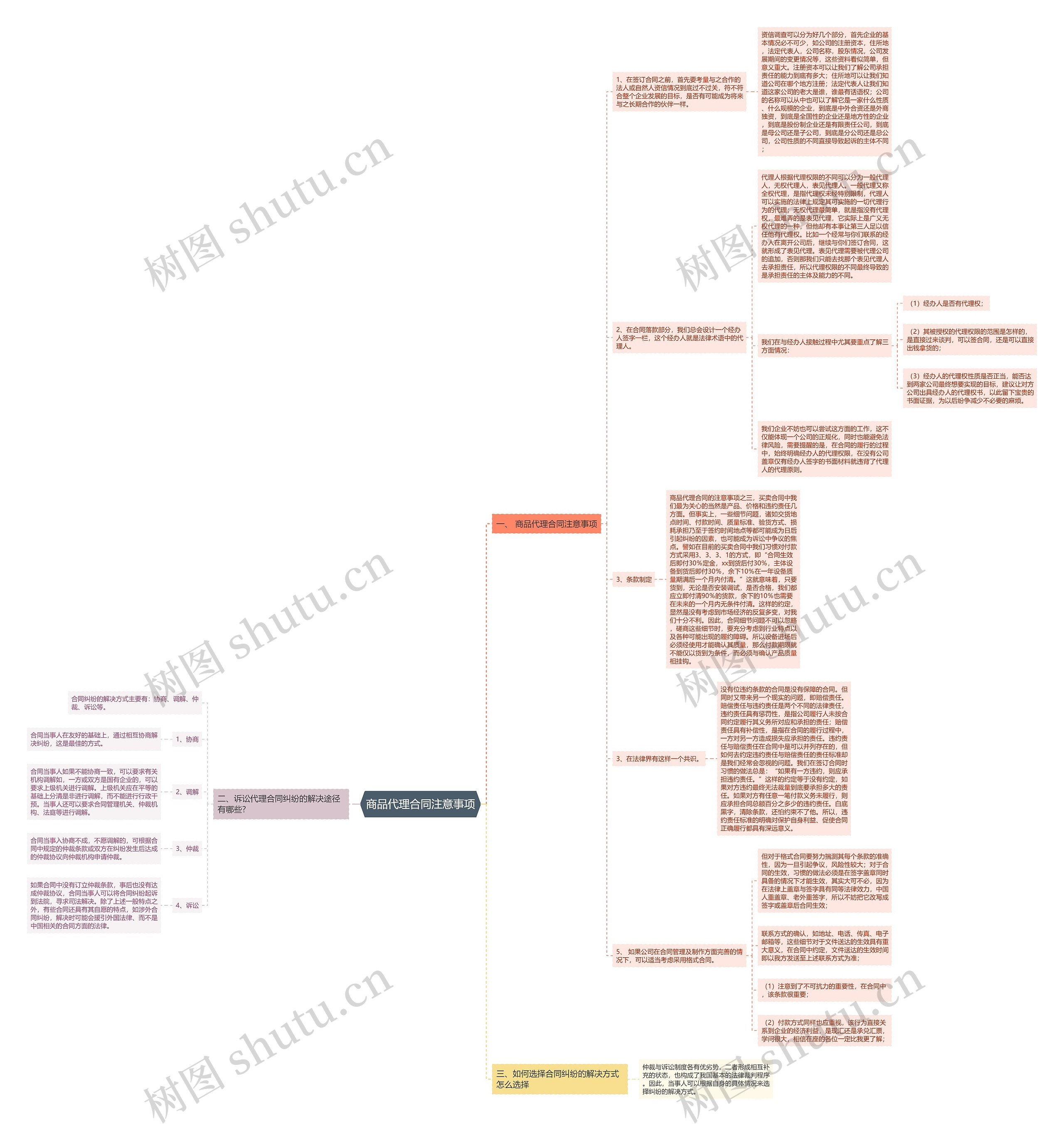 商品代理合同注意事项思维导图