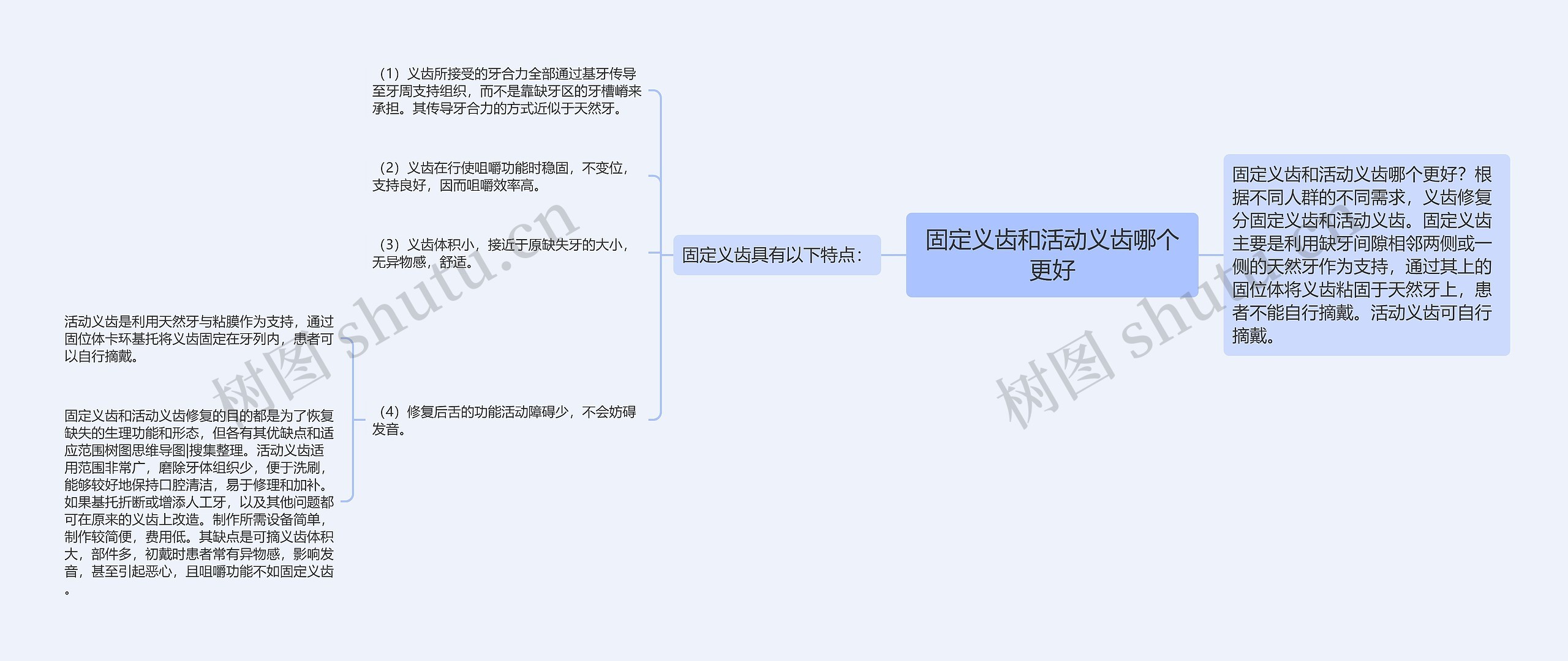 固定义齿和活动义齿哪个更好思维导图